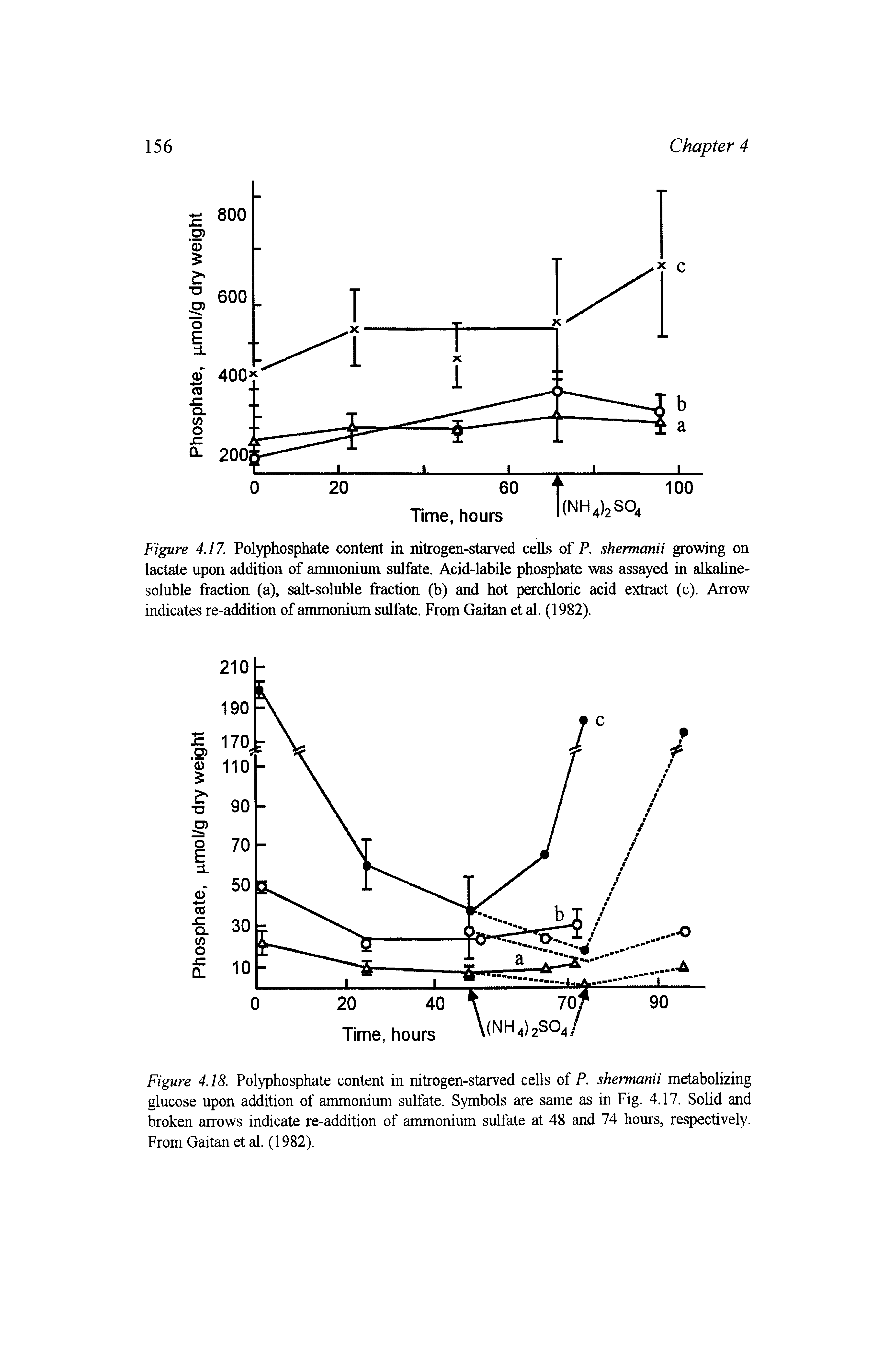 Figure 4.17. Polyphosphate content in nitrogen-starved cells of P. shermanii growing on lactate upon addition of ammonium sulfate. Acid-labile phosphate was assayed in alkaline-soluble fraction (a), salt-soluble fraction (b) and hot perchloric acid extract (c). Arrow indicates re-addition of ammonium sulfate. From Gaitan et al. (1982).