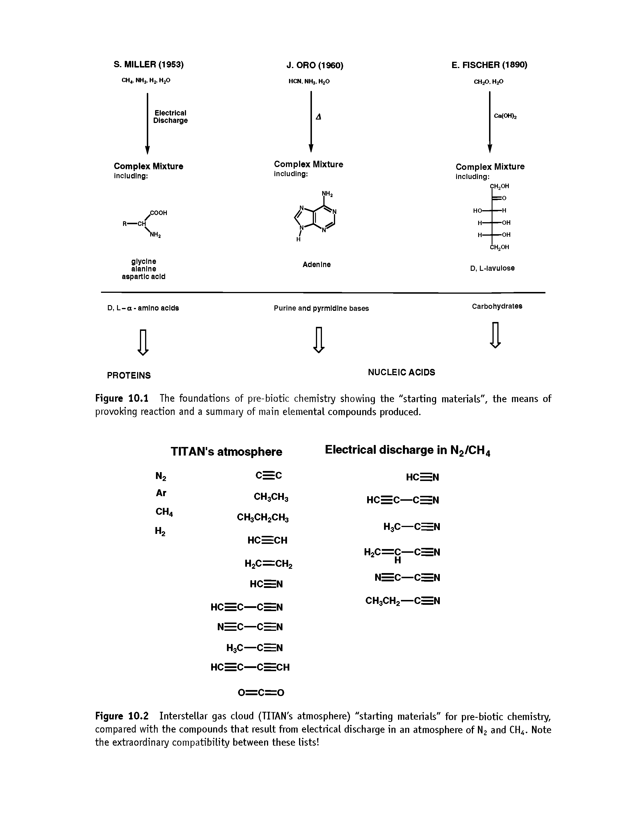 Figure 10.2 Interstellar gas cloud (TITAN s atmosphere) "starting materials" for pre-biotic chemistry, compared with the compounds that result from electrical discharge in an atmosphere of N2 and CH4. Note the extraordinary compatibility between these lists ...