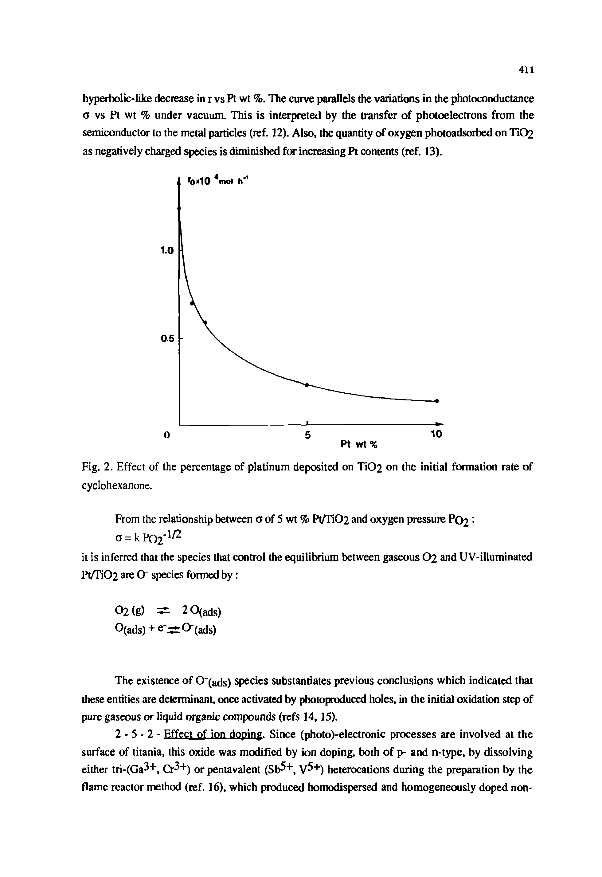 Fig. 2. Effect of the percentage of platinum deposited on Ti02 on the initial formation rate of cyclohexanone.