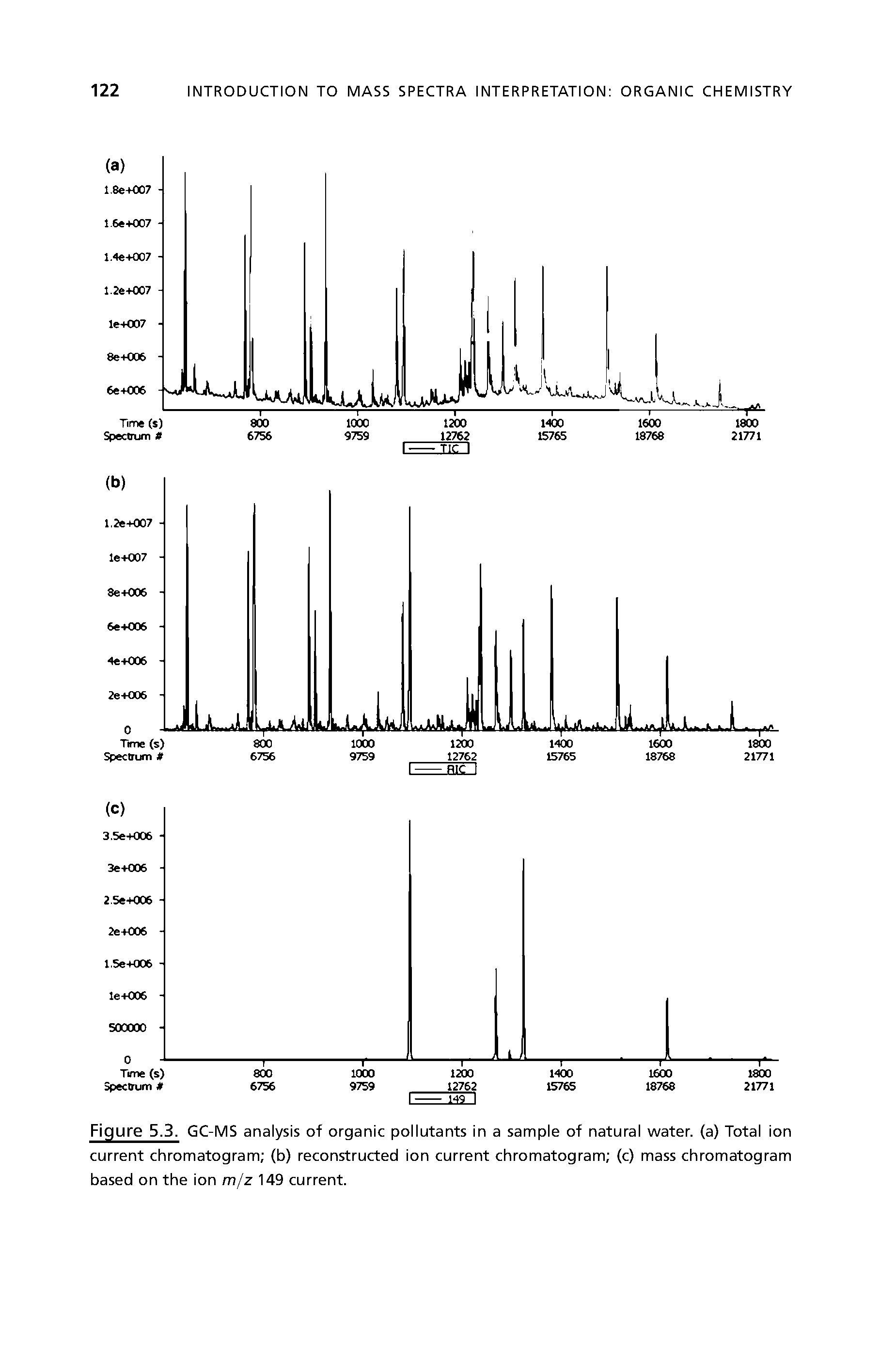 Figure 5.3. GC-MS analysis of organic pollutants in a sample of natural water, (a) Total ion current chromatogram (b) reconstructed ion current chromatogram (c) mass chromatogram based on the ion m/z 149 current.