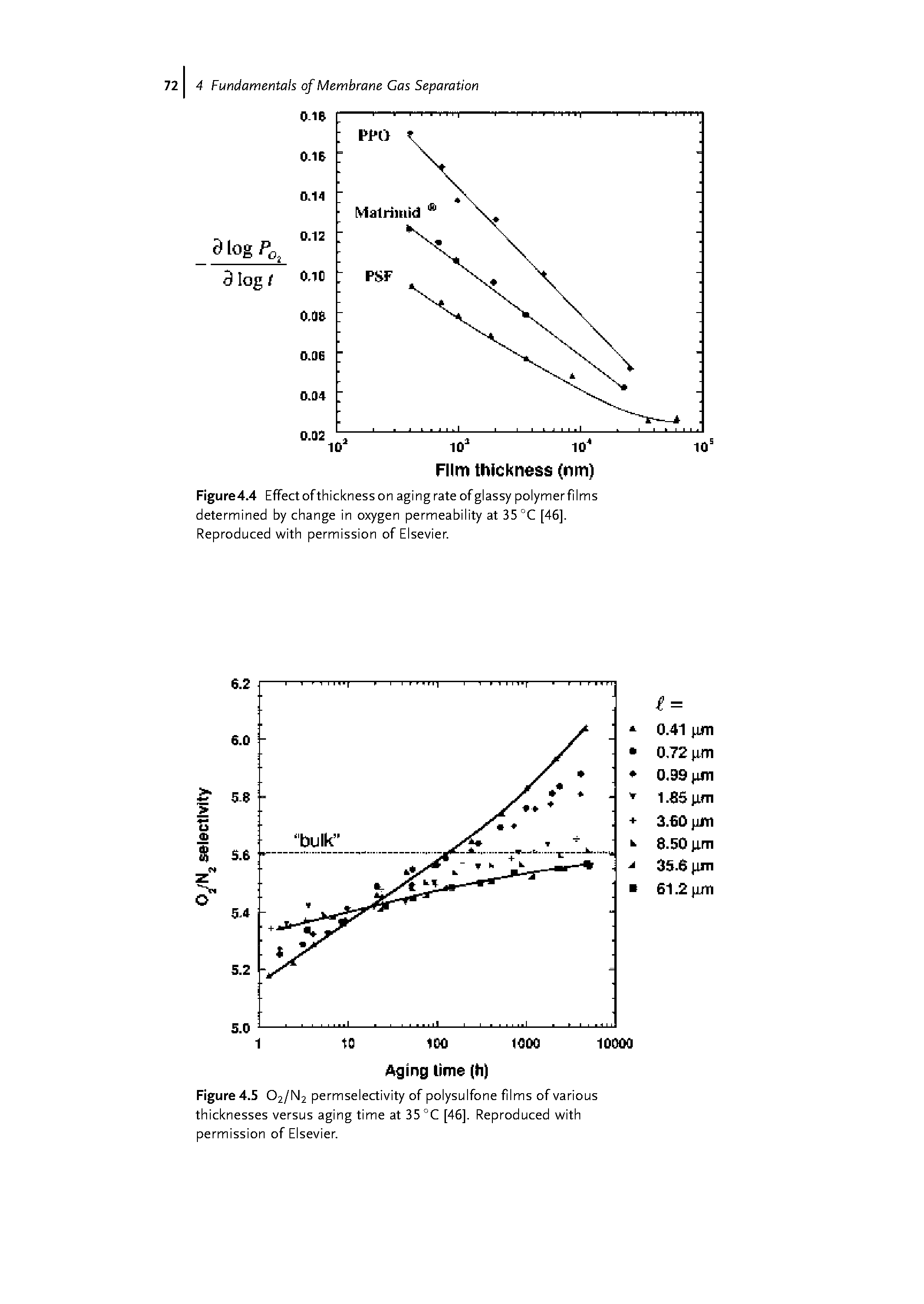 Figure4.4 Effect of thickness on aging rate of glassy polymer films determined by change in oxygen permeability at 35 °C [46]. Reproduced with permission of Elsevier.