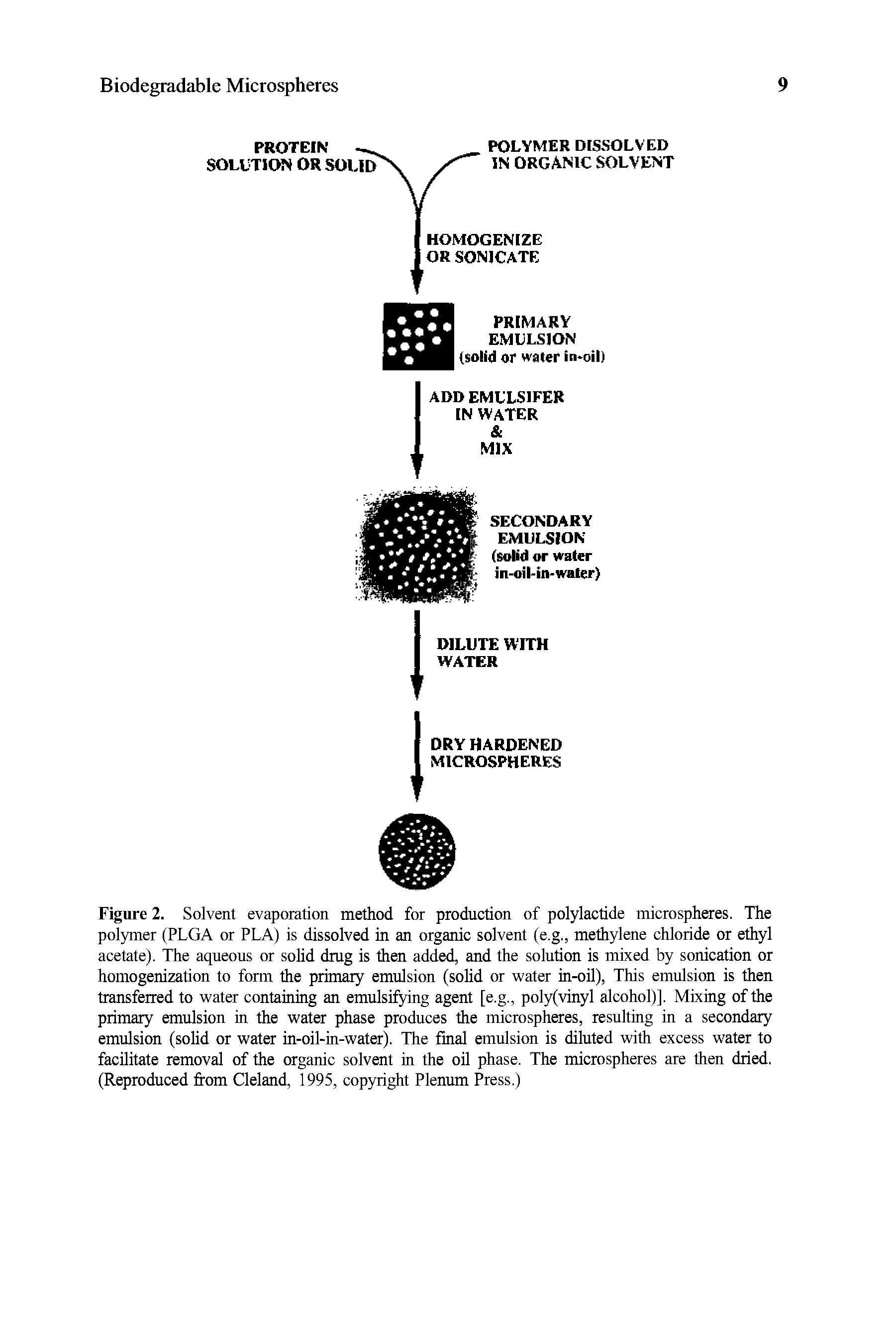 Figure 2. Solvent evaporation method for production of polylactide microspheres. The polymer (PLGA or PLA) is dissolved in an organic solvent (e.g., methylene chloride or ethyl acetate). The aqueous or solid dmg is then added, and the solution is mixed by sonication or homogenization to form the primary emulsion (solid or water in-oil), This emulsion is then transferred to water containing an emulsifying agent [e.g., poly(vinyl alcohol)]. Mixing of the primary emulsion in the water phase produces the microspheres, resulting in a secondary emulsion (solid or water in-oil-in-water). The final emulsion is diluted with excess water to facilitate removal of the organic solvent in the oil phase. The microspheres are then dried. (Reproduced om Cleland, 1995, cop)Tight Plenum Press.)...