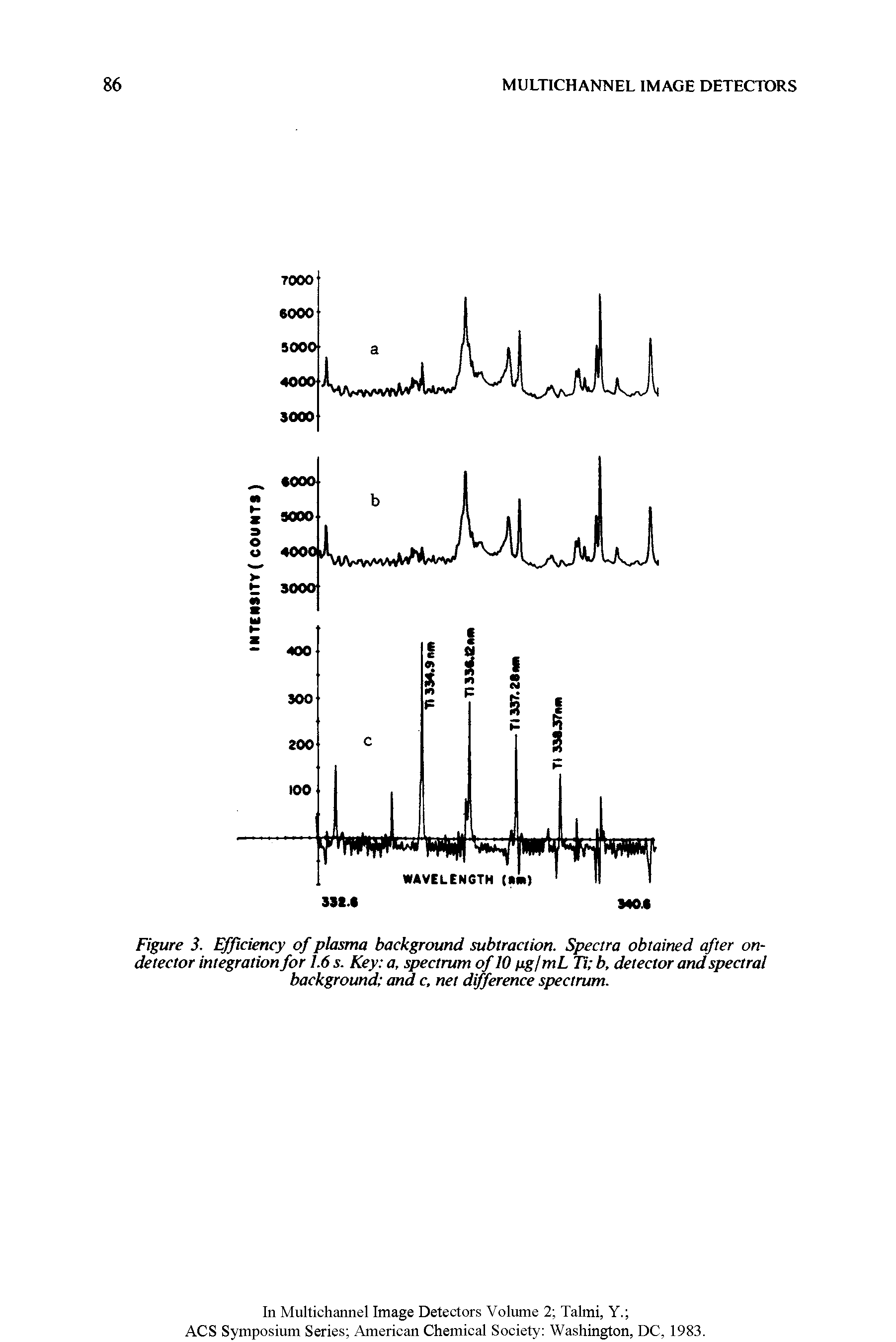 Figure 3. Efficiency of plasma background subtraction. Spectra obtained after on-detector integration for 1.6 s. Key a, spectrum of 10 pg/mL Ti b, detector and spectral background and c. net difference spectrum.
