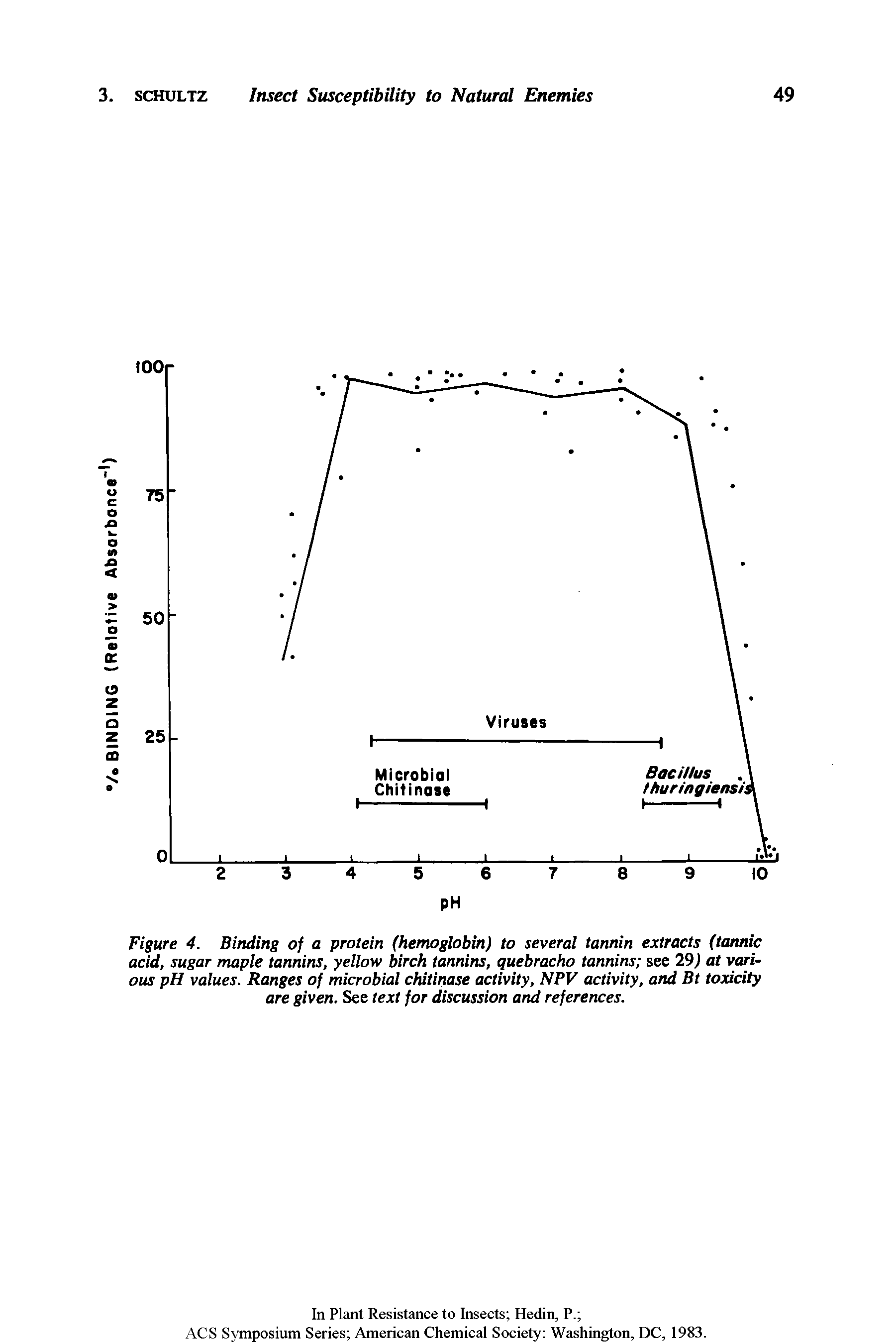 Figure 4. Binding of a protein (hemoglobin) to several tannin extracts (tannic acid, sugar maple tannins, yellow birch tannins, quebracho tannins see 29) at various pH values. Ranges of microbial chitinase activity, NPV activity, and Bt toxicity are given. See text for discussion and references.
