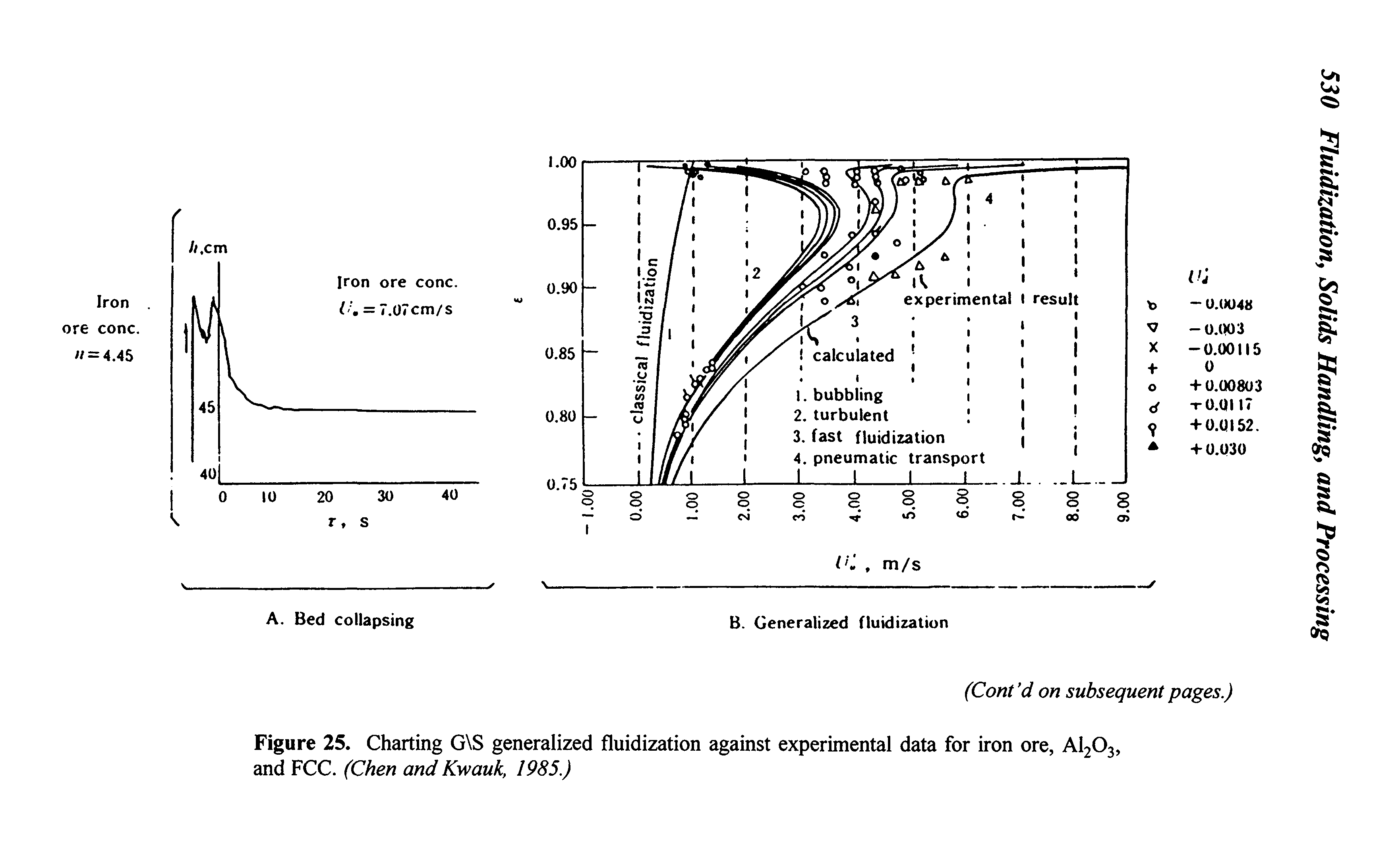 Figure 25. Charting G S generalized fluidization against experimental data for iron ore, A1203, and FCC. (Chen and Kwauk, 1985.)...