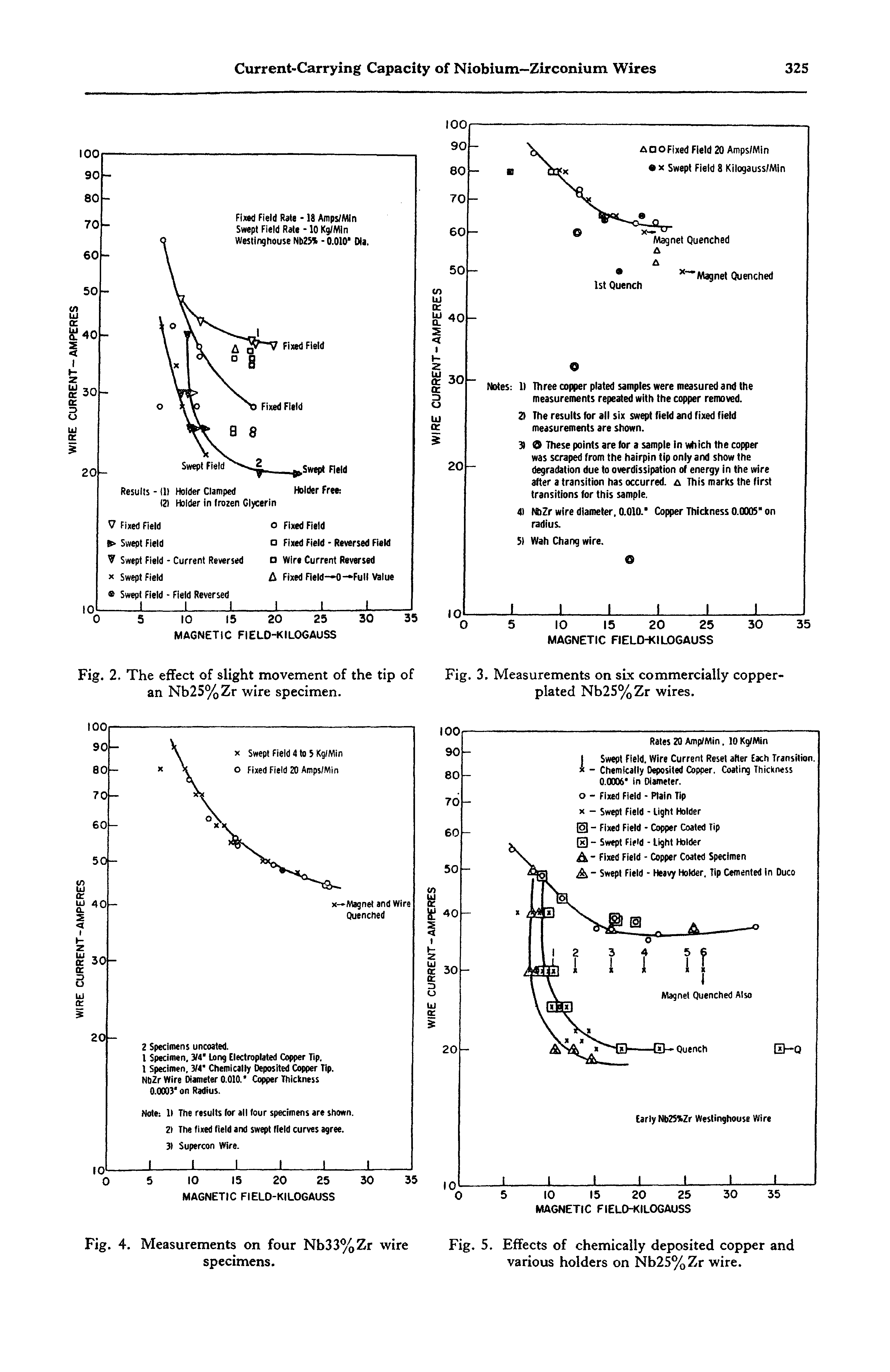 Fig. 5. Effects of chemically deposited copper and various holders on Nb25%Zr wire.