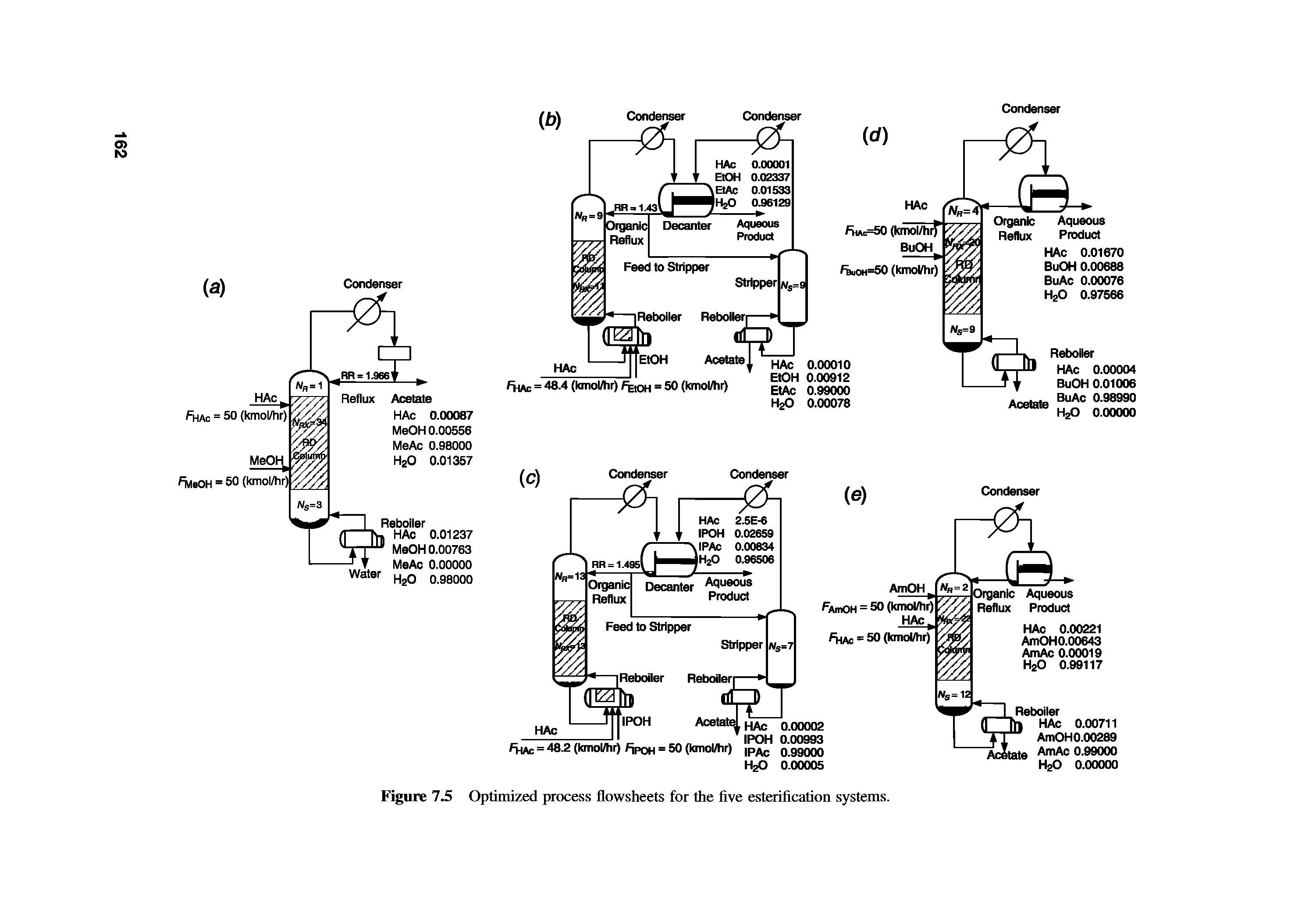 Figure 7.5 Optimized process flowsheets for the five esterification systems.