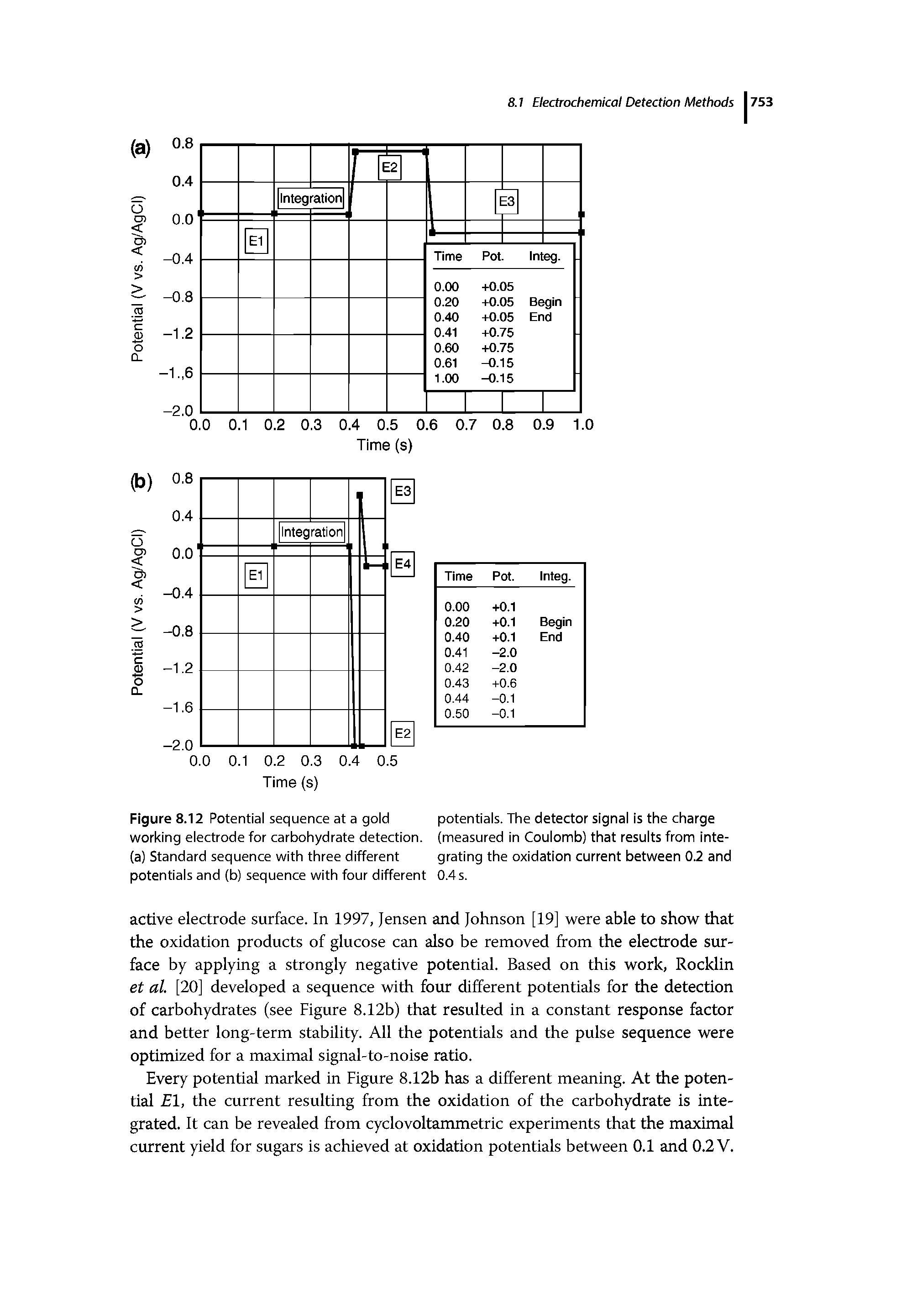 Figure 8.12 Potential sequence at a gold potentials. The detector signal is the charge working electrode for carbohydrate detection, (measured in Coulomb) that results from inte-(a) Standard sequence with three different grating the oxidation current between 0.2 and potentials and (b) sequence with four different 0.4s.
