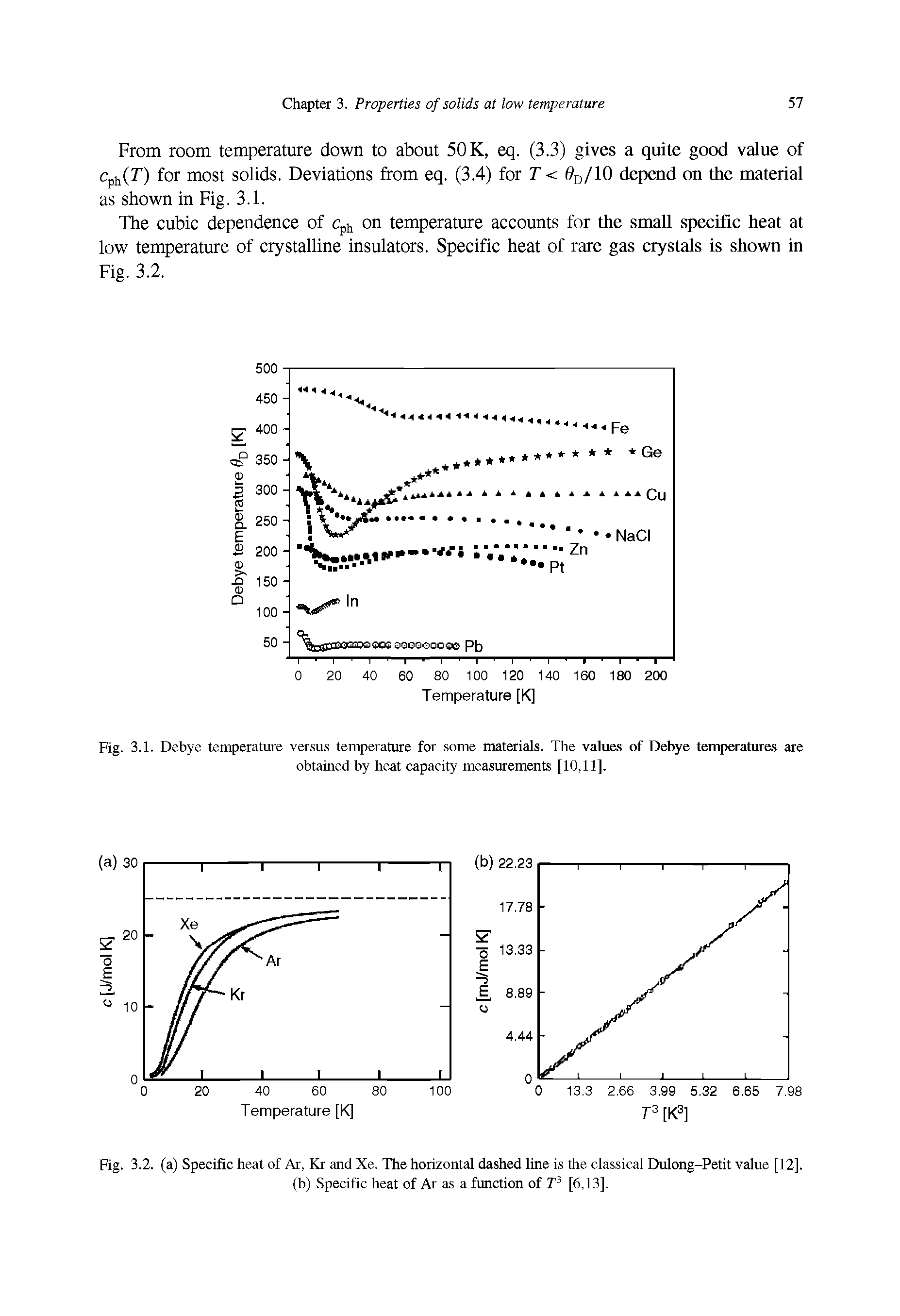 Fig. 3.1. Debye temperature versus temperature for some materials. The values of Debye temperatures are obtained by heat capacity measurements [10,11].