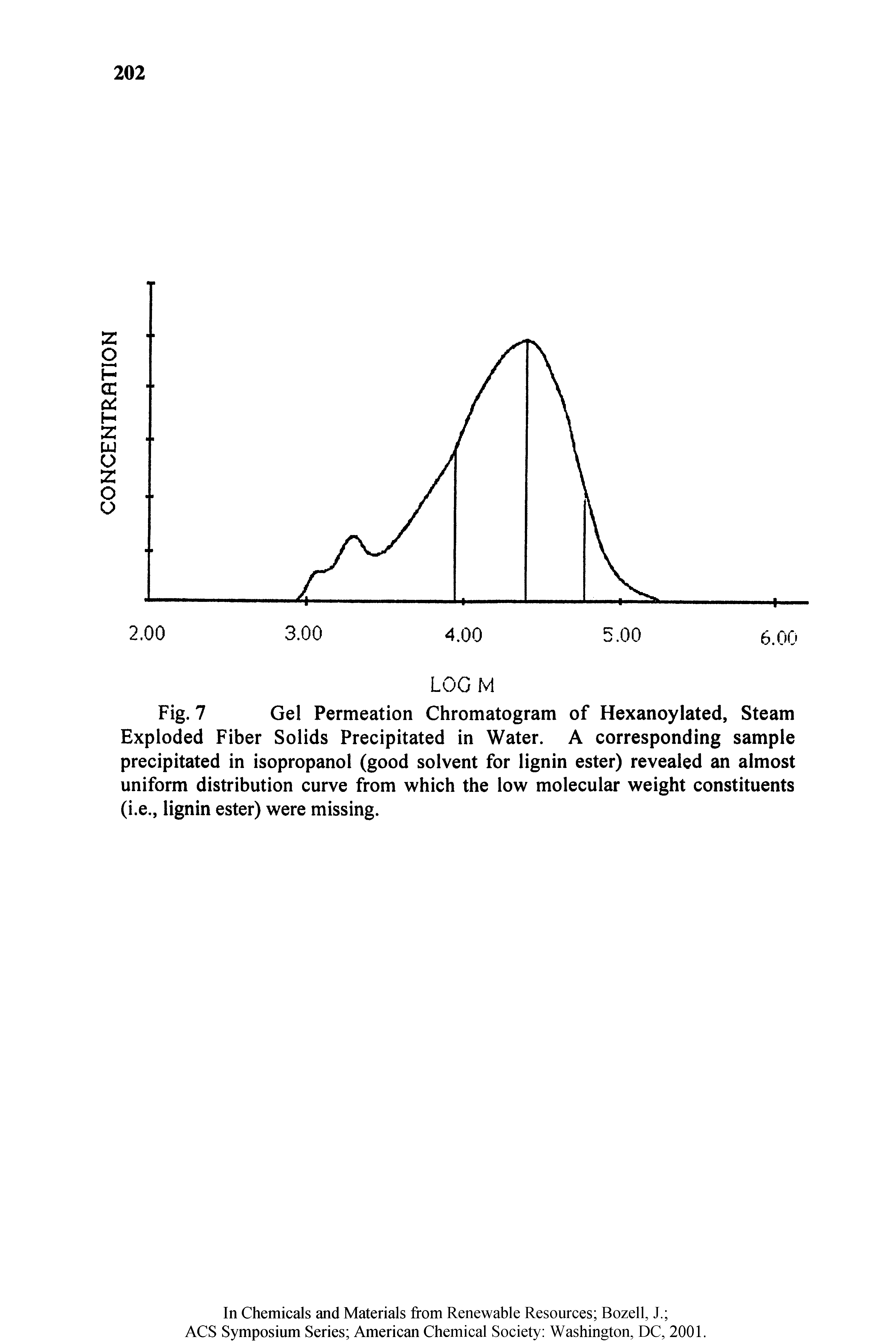 Fig. 7 Gel Permeation Chromatogram of Hexanoylated, Steam Exploded Fiber Solids Precipitated in Water. A corresponding sample precipitated in isopropanol (good solvent for lignin ester) revealed an almost uniform distribution curve from which the low molecular weight constituents (i.e., lignin ester) were missing.