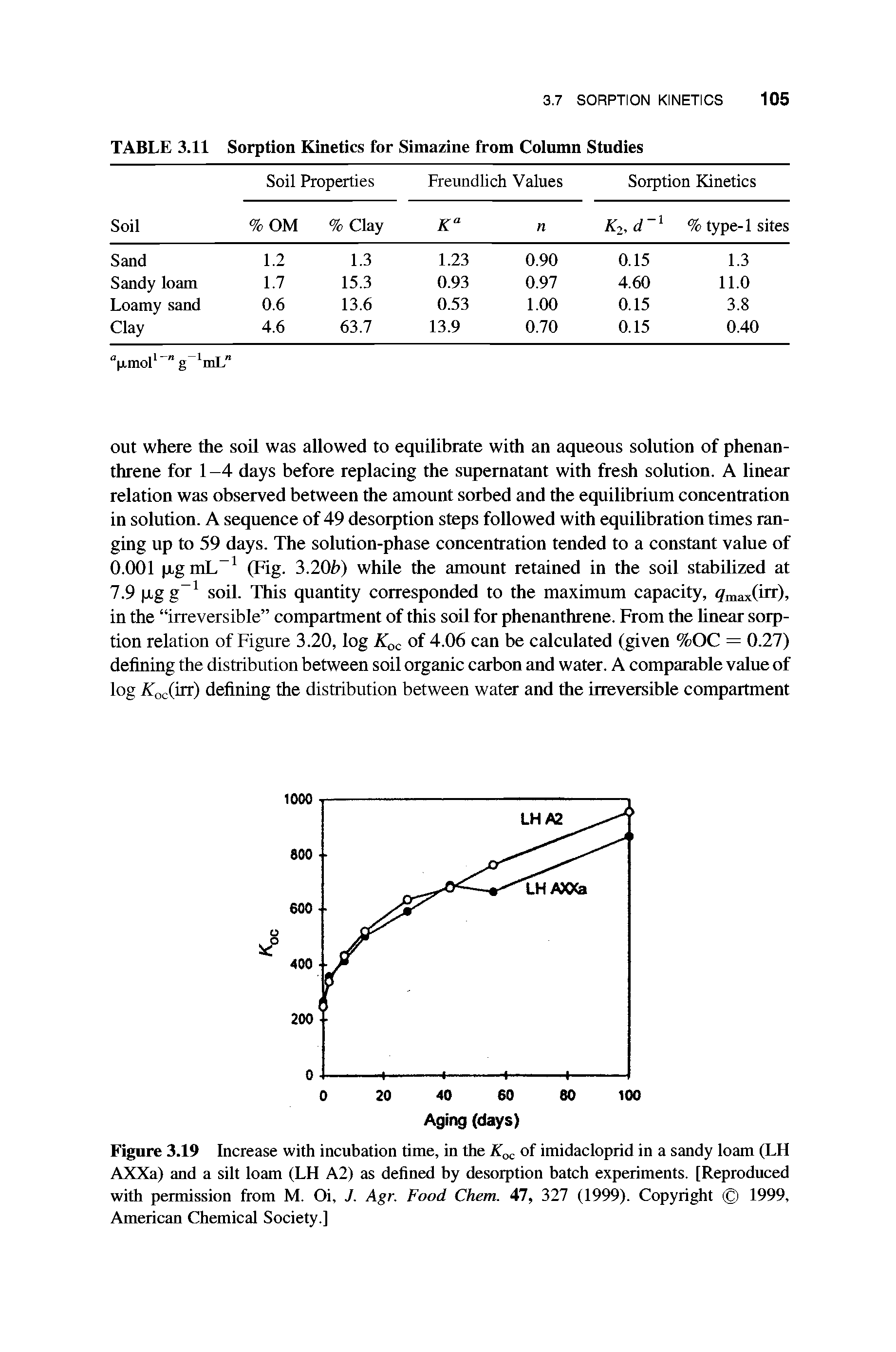 Figure 3.19 Increase with incubation time, in the Koc of imidacloprid in a sandy loam (LH AXXa) and a silt loam (LH A2) as defined by desorption batch experiments. [Reproduced with permission from M. Oi, J. Agr. Food Chem. 47, 327 (1999). Copyright 1999, American Chemical Society.]...