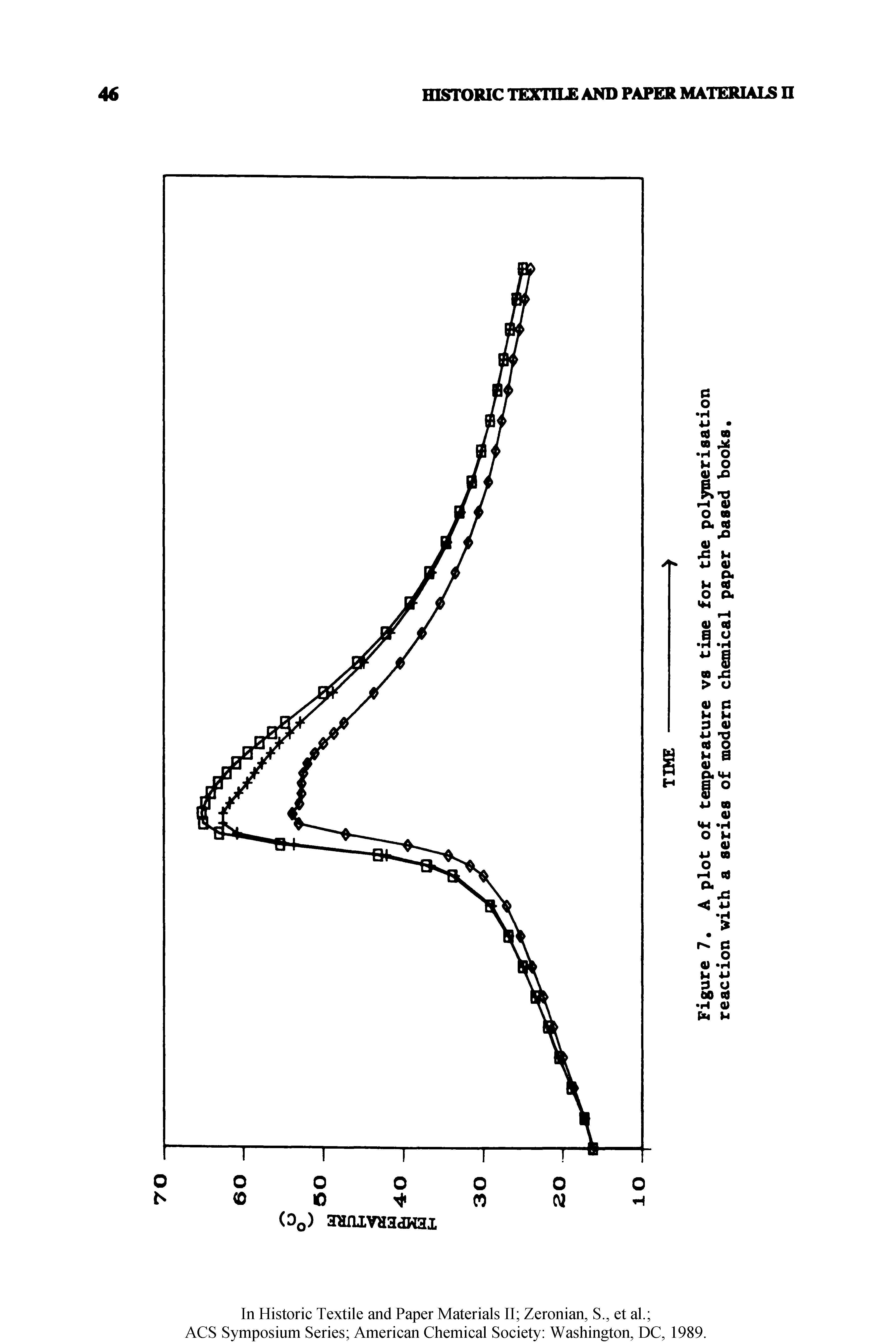 Figure 7. A plot of temperature vs time for the polymerisation reaction with a series of modern chemical paper based books.