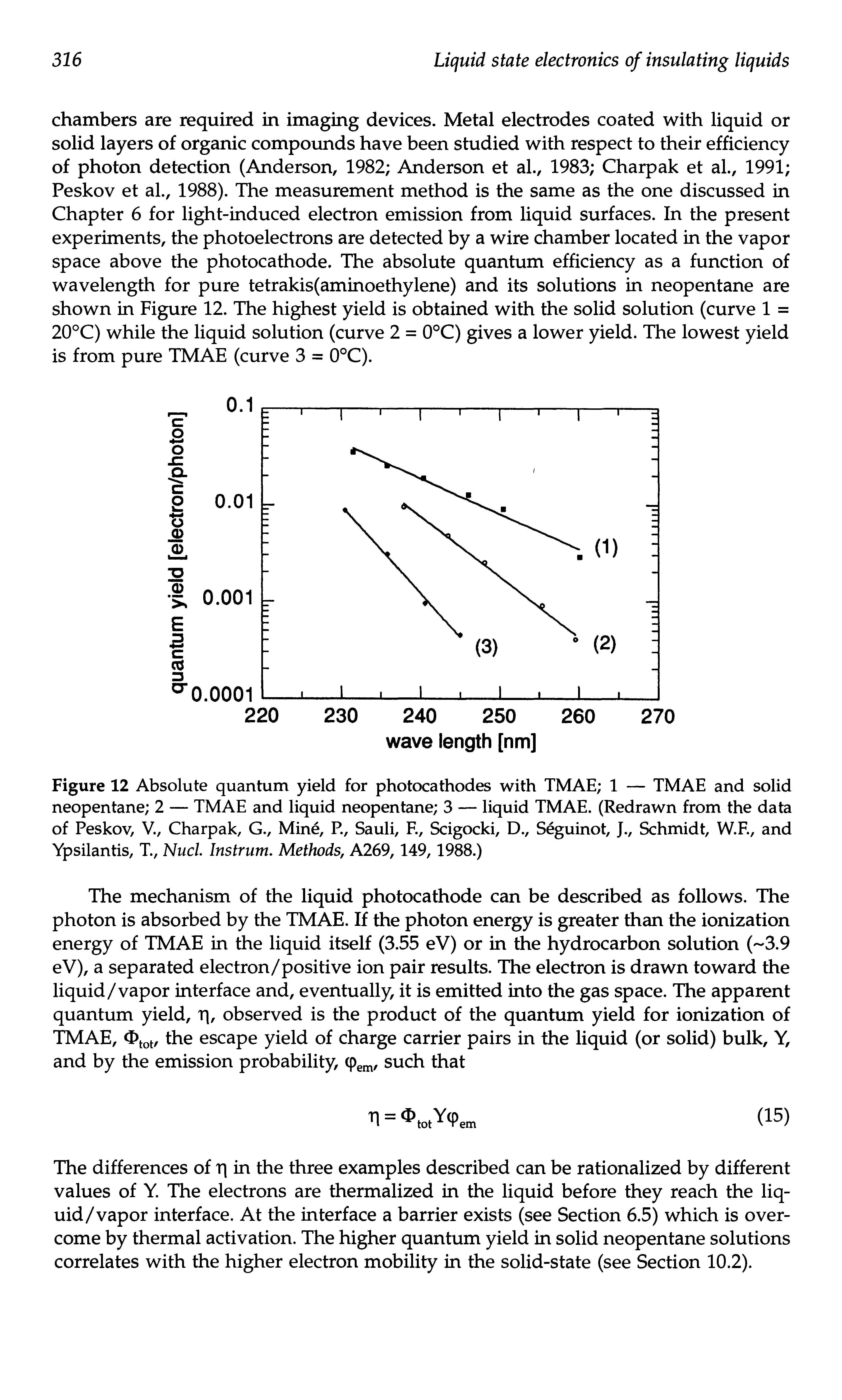 Figure 12 Absolute quantum yield for photocathodes with TMAE 1 — TMAE and solid neopentane 2 — TMAE and liquid neopentane 3 — liquid TMAE. (Redrawn from the data of Peskov, V., Charpak, G., Min P/ Sauli, F., Scigocki, D., Seguinot, J., Schmidt, W.F., and Ypsilantis, T., Nucl Instrum, Methods, A269,149,1988.)...
