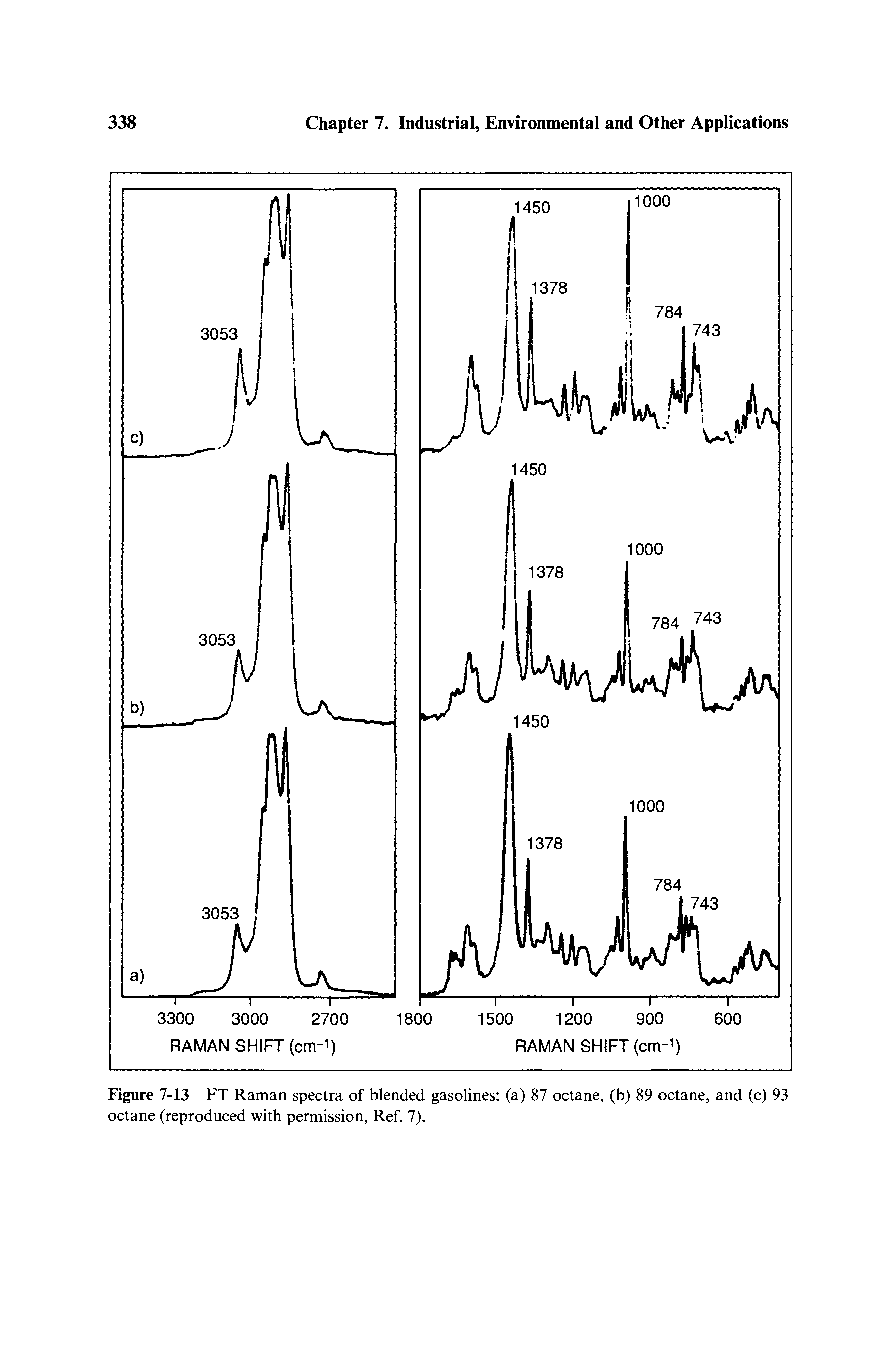 Figure 7-13 FT Raman spectra of blended gasolines (a) 87 octane, (b) 89 octane, and (c) 93 octane (reproduced with permission, Ref. 7).