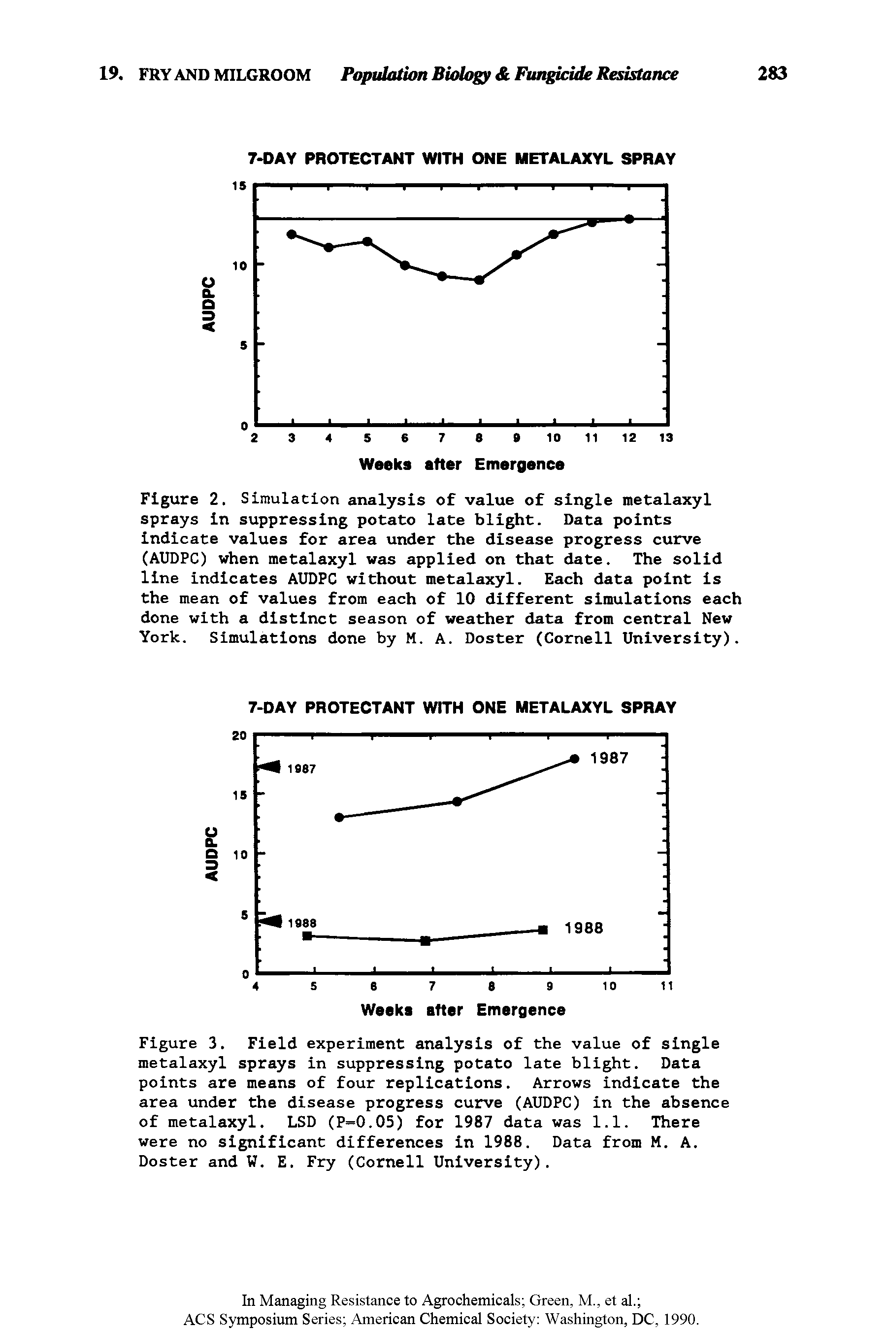 Figure 3. Field experiment analysis of the value of single metalaxyl sprays in suppressing potato late blight. Data points are means of four replications. Arrows indicate the area under the disease progress curve (AUDPC) in the absence of metalaxyl. LSD (P=0.05) for 1987 data was 1.1. There were no significant differences in 1988. Data from M. A. Doster and W. E. Fry (Cornell University).