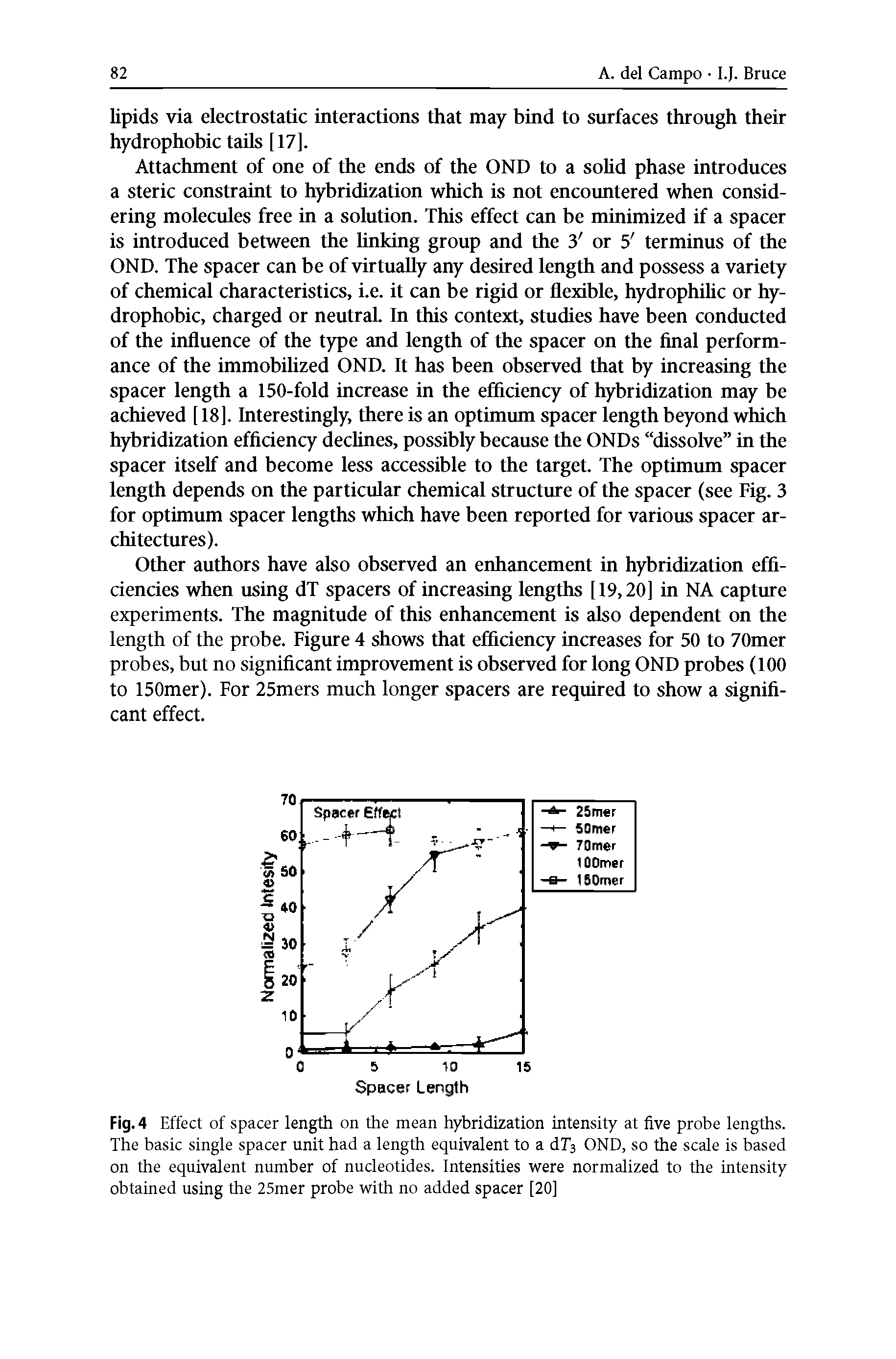 Fig. 4 Effect of spacer length on the mean hybridization intensity at five probe lengths. The basic single spacer unit had a length equivalent to a dT OND, so the scale is based on the equivalent number of nucleotides. Intensities were normalized to the intensity obtained using the 25mer probe with no added spacer [20]...