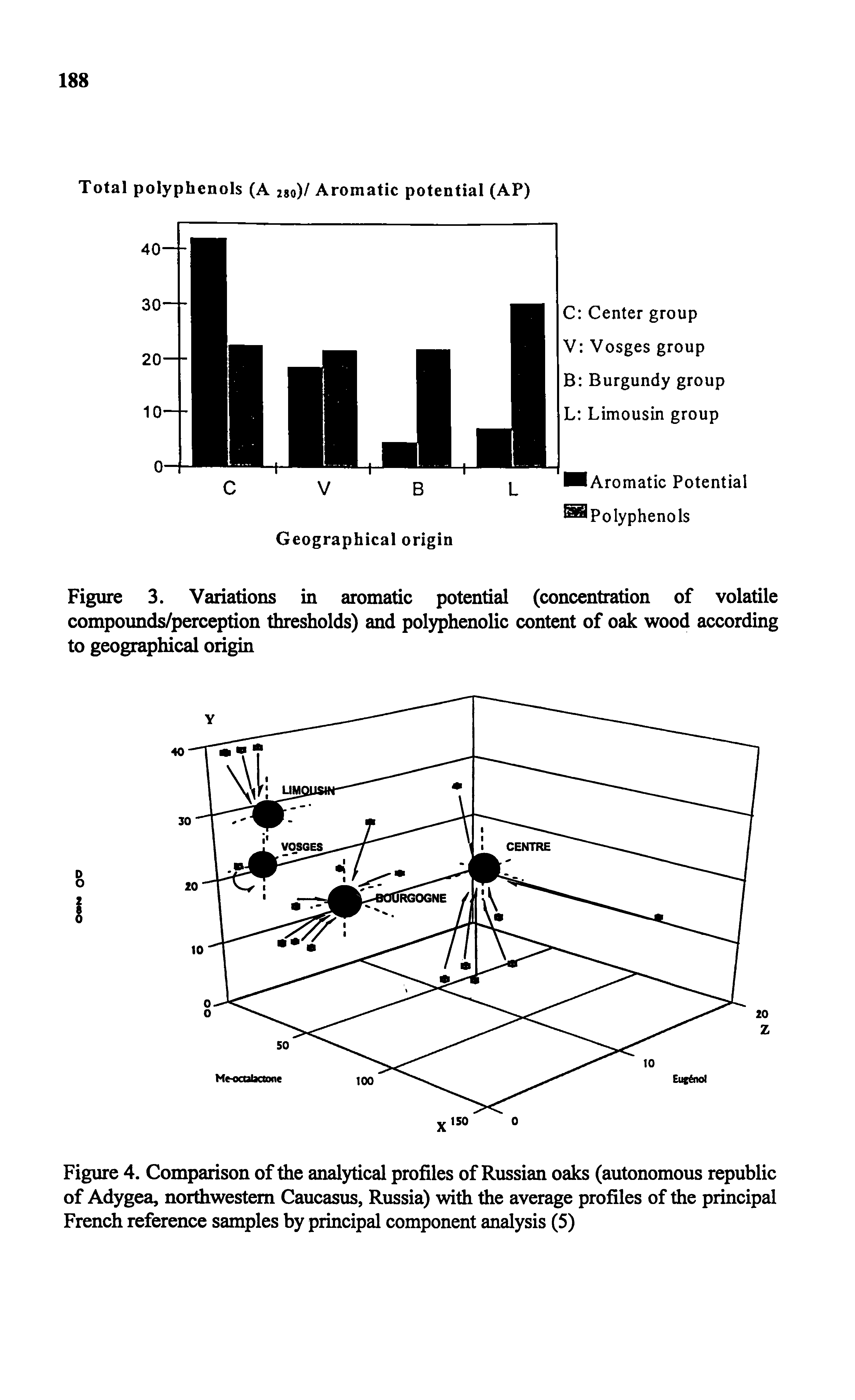 Figure 3. Variations in aromatic potential (concentration of volatile compounds/perception thresholds) and polyphenolic content of oak wood according to geographical origin...