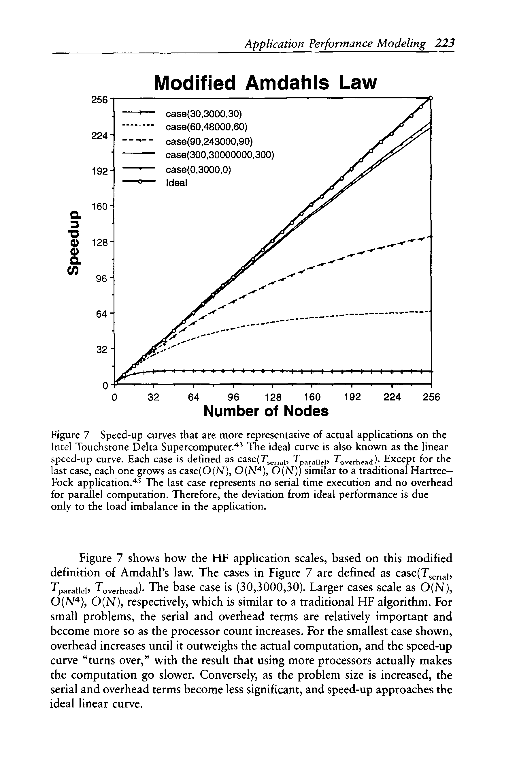 Figure 7 Speed-up curves that are more representative of actual applications on the Intel Touchstone Delta Supercomputer. The ideal curve is also known as the linear speed-up curve. Each case is defined as casefT. , Tp raiiei overhead)- Except for the last case, each one grows as case(0(N), 0(N ), 0(N)) similar to a traditional Hartree— Fock application. The last case represents no serial time execution and no overhead for parallel computation. Therefore, the deviation from ideal performance is due only to the load imbalance in the application.