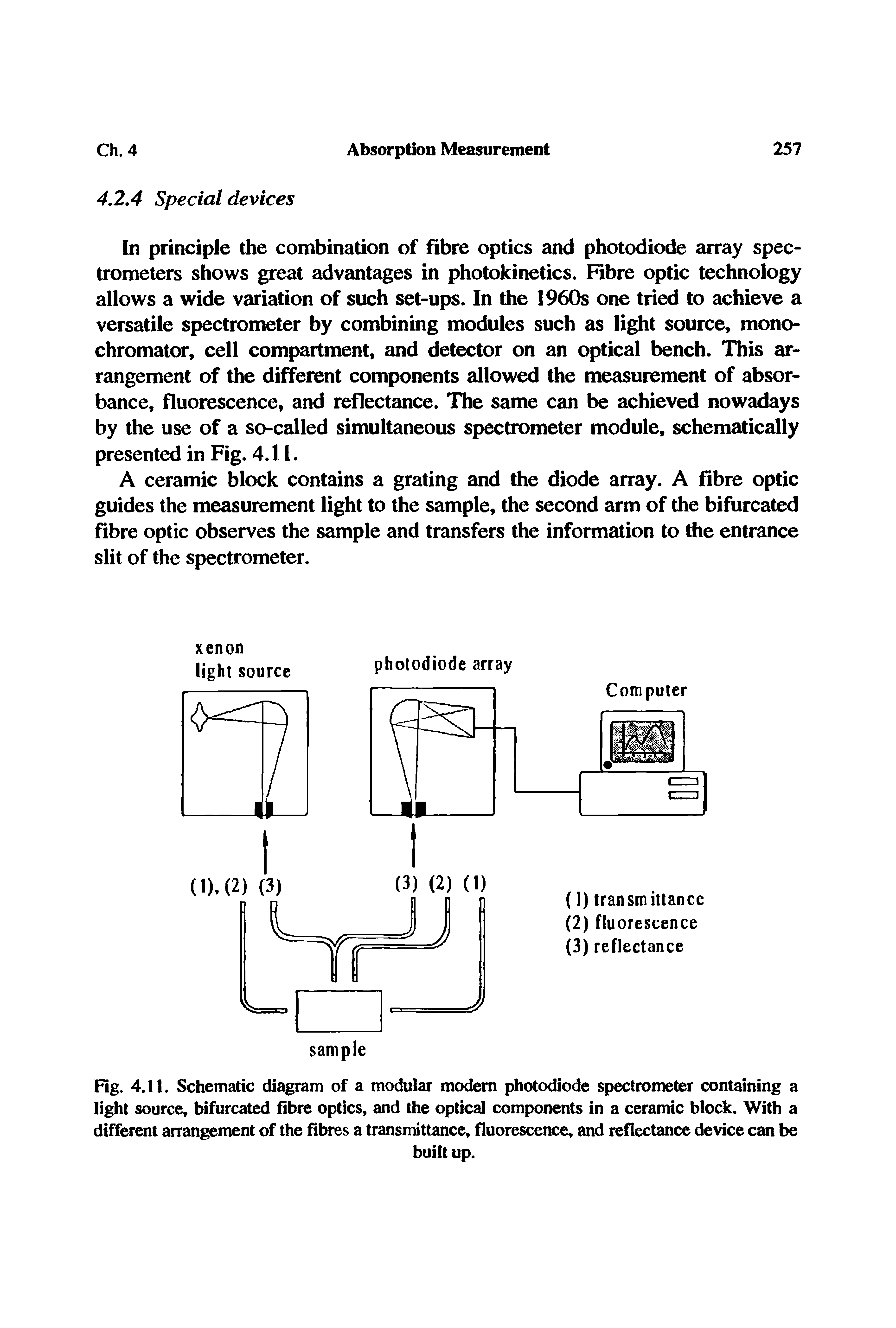 Fig. 4.11. Schematic diagram of a modular modem photodiode spectrometer containing a light source, bifurcated fibre optics, and the optical components in a ceramic block. With a different arrangement of the fibres a transmittance, fluorescence, and reflectance device can be...