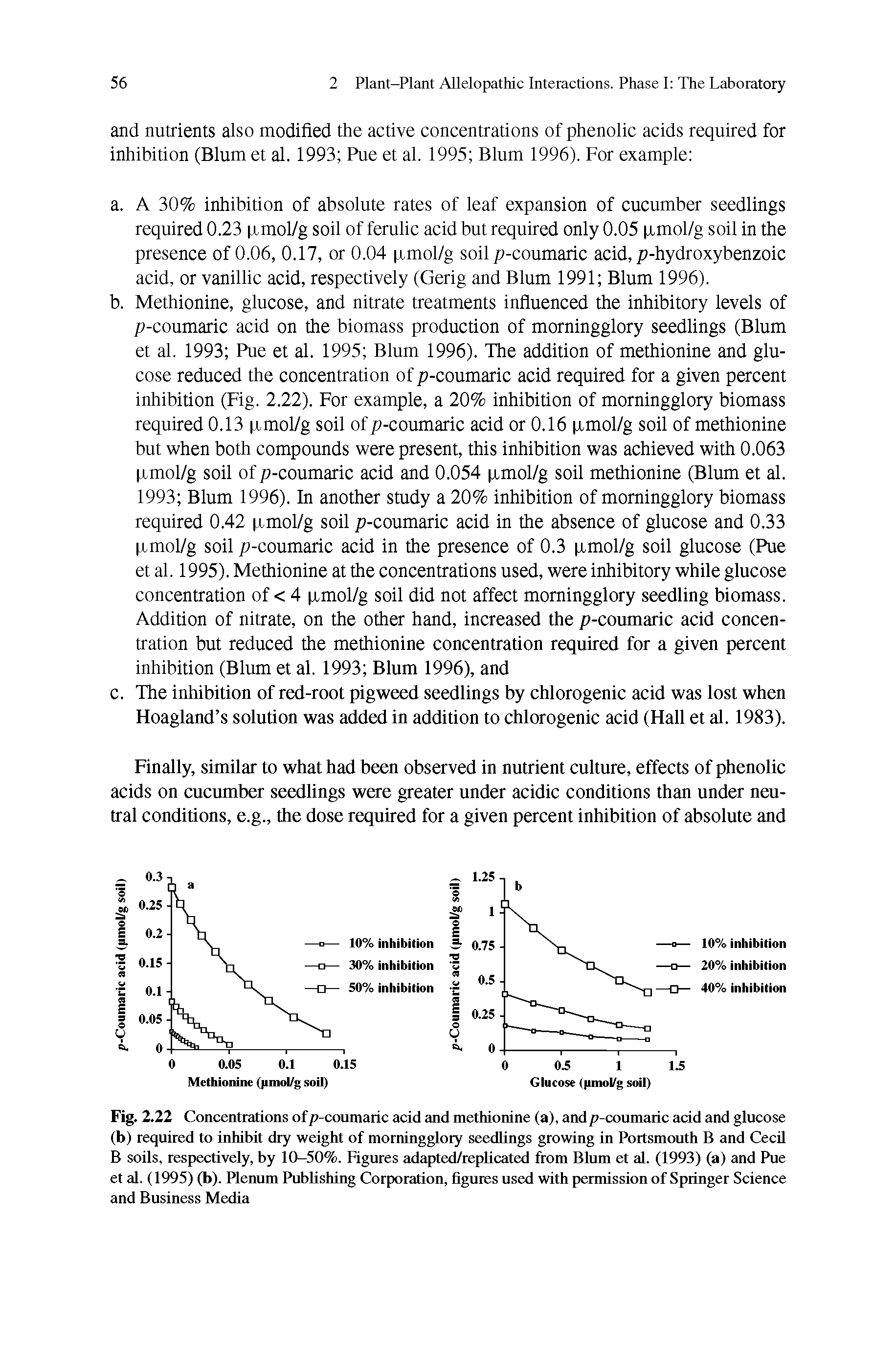 Fig. 2.22 Concentrations of p-coumaric acid and metMonine (a), and p-coumaric acid and glucose (b) required to inhibit dry weight of morningglory seedlings growing in Portsmouth B and Cecil B soils, respectively, by 10-50%. Figures adapted/repUcated from Blum et al. (1993) (a) and Pue et al. (1995) (b). Plenum Publishing Corporation, figuresused with permission of Springer Science and Business Media...