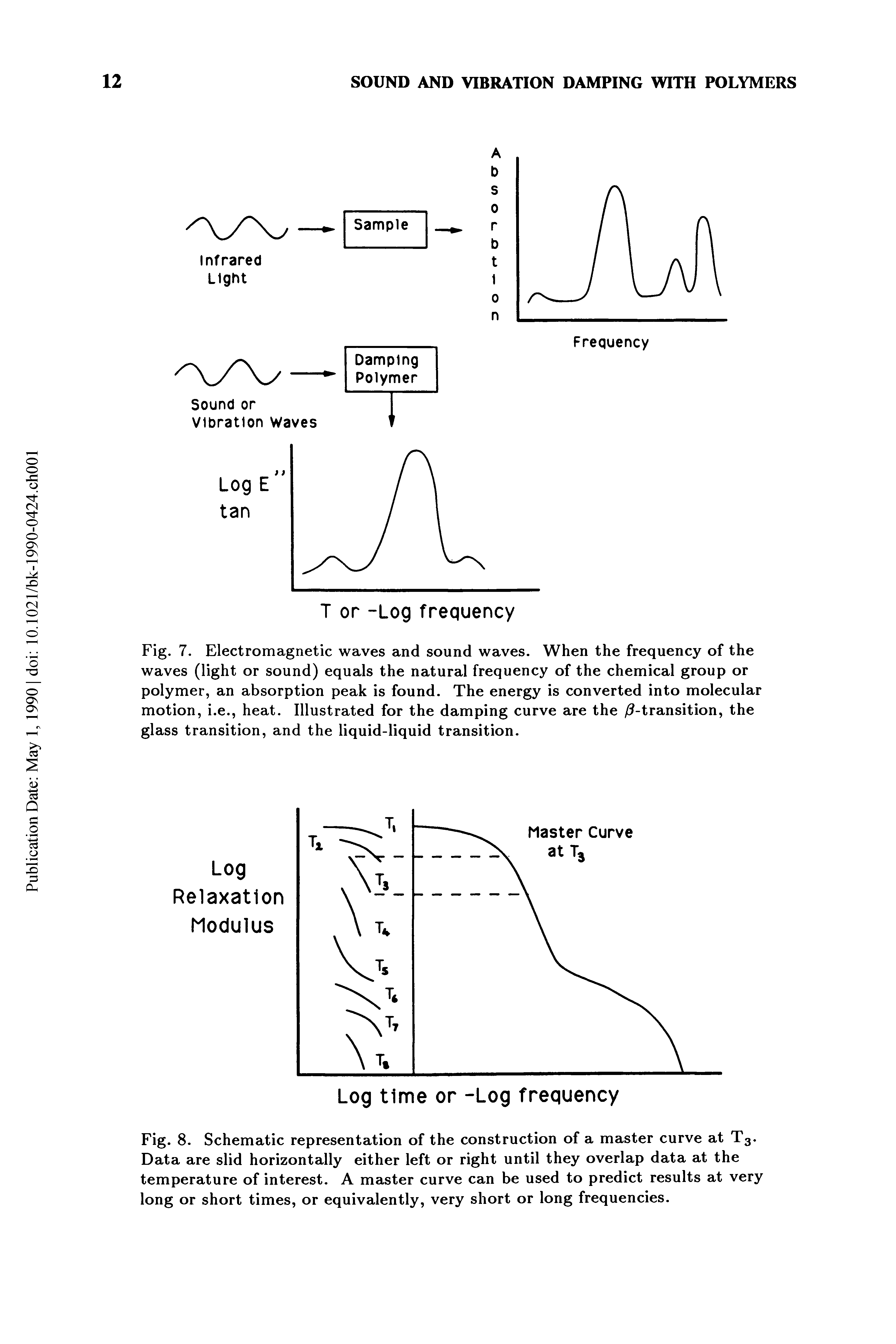 Fig. 7. Electromagnetic waves and sound waves. When the frequency of the waves (light or sound) equals the natural frequency of the chemical group or polymer, an absorption peak is found. The energy is converted into molecular motion, i.e., heat. Illustrated for the damping curve are the / -transition, the glass transition, and the liquid-liquid transition.