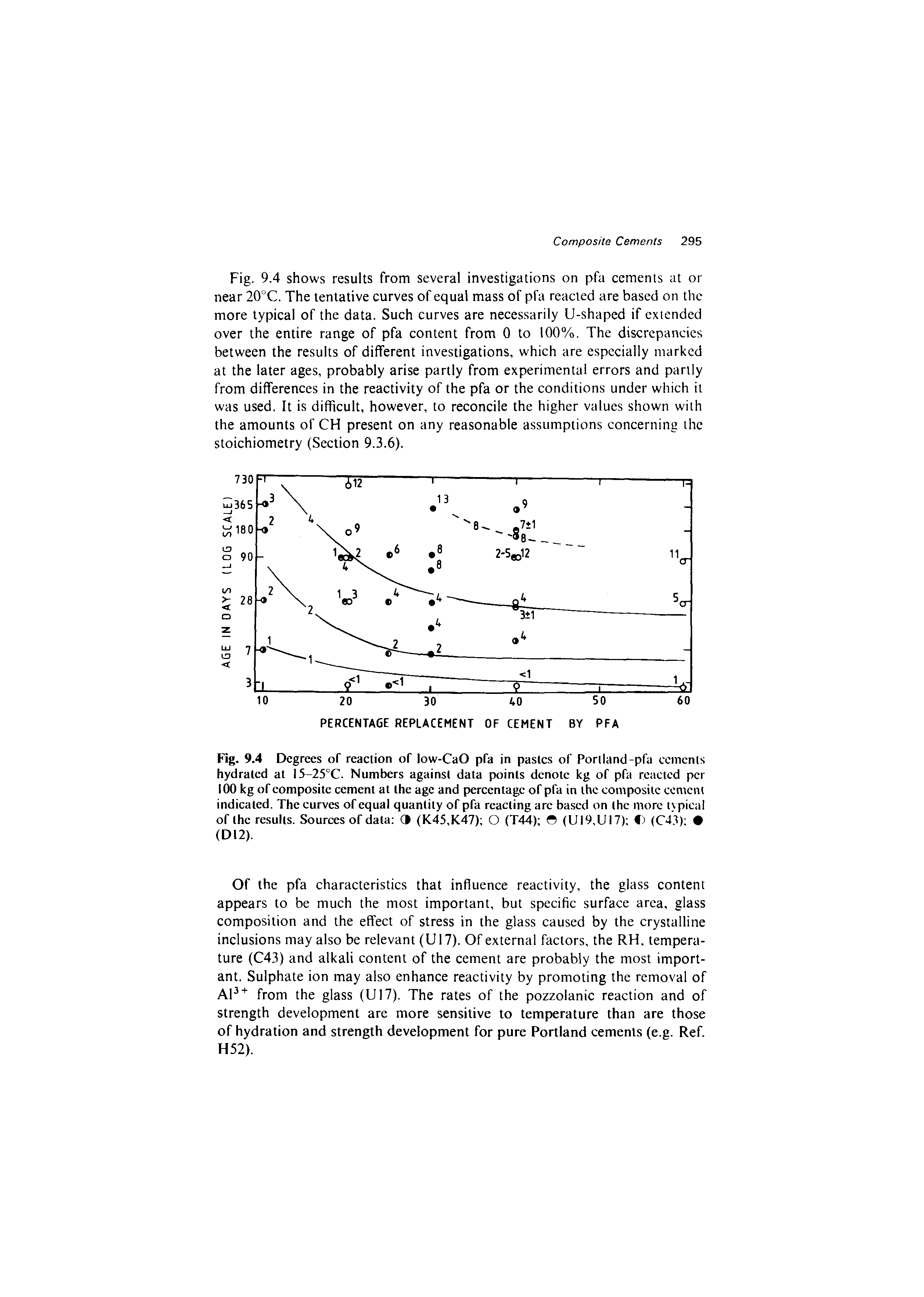 Fig. 9.4 Degrees of reaction of low-CaO pfa in pastes of Portland-pfa cements hydrated at l5-25°C. Numbers against data points denote kg of pfa reacted per 100 kg of composite cement at the age and percentage of pfa in the composite cement indicated. The curves of equal quantity of pfa reacting arc based on the more typical of the results. Sources of data Cl (K45,K47) O (T44) (UI9.UI7) ) (C43) (DI2).