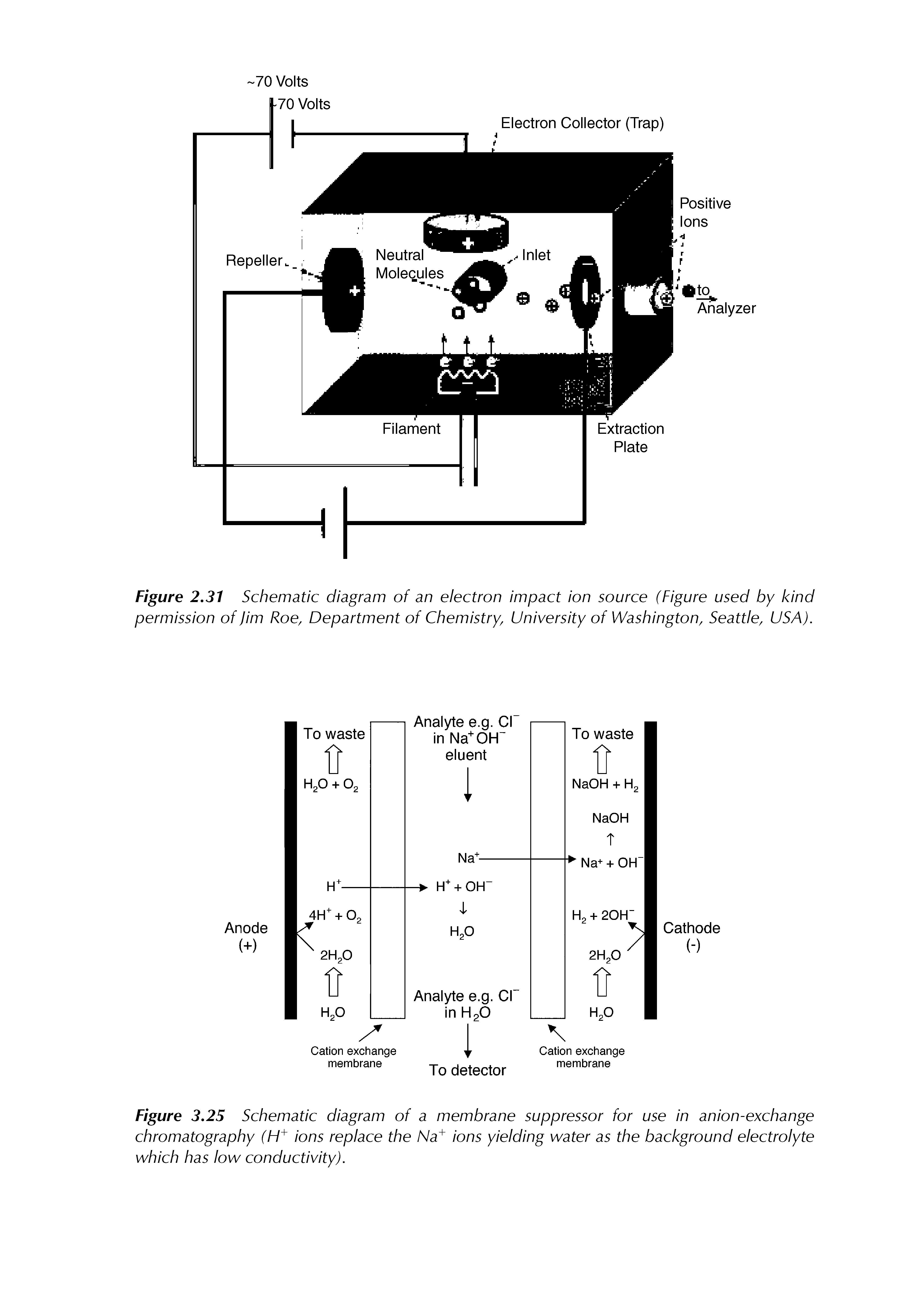 Figure 3,25 Schematic diagram of a membrane suppressor for use in anion-exchange...