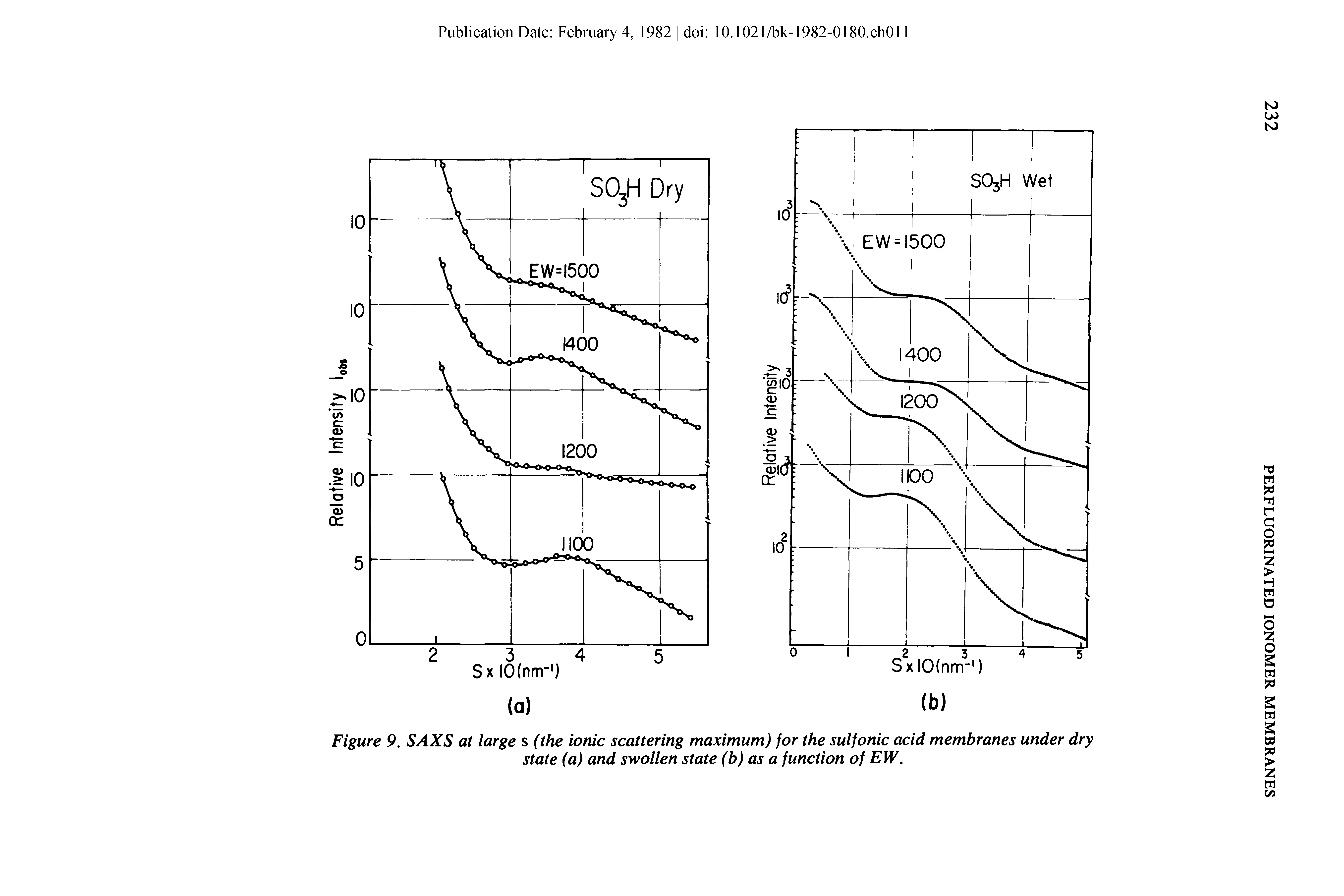 Figure 9. SAXS at large s (the ionic scattering maximum) for the sulfonic acid membranes under dry state (a) and swollen state (b) as a function of EW.