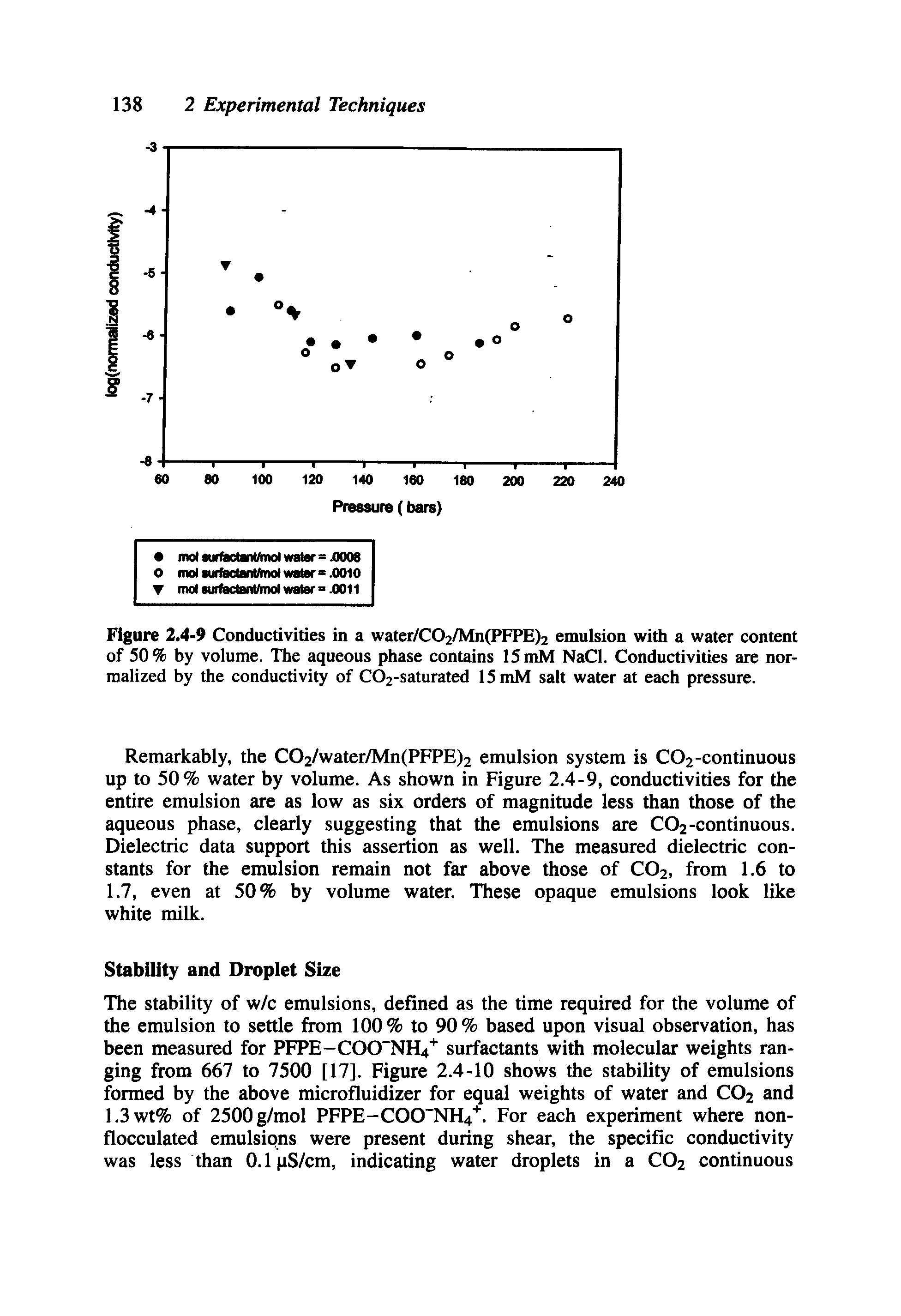 Figure 2.4-9 Conductivities in a water/C02/Mn(PFPE)2 emulsion with a water content of 50% by volume. The aqueous phase contains 15 mM NaCl. Conductivities are normalized by the conductivity of C02-saturated 15mM salt water at each pressure.