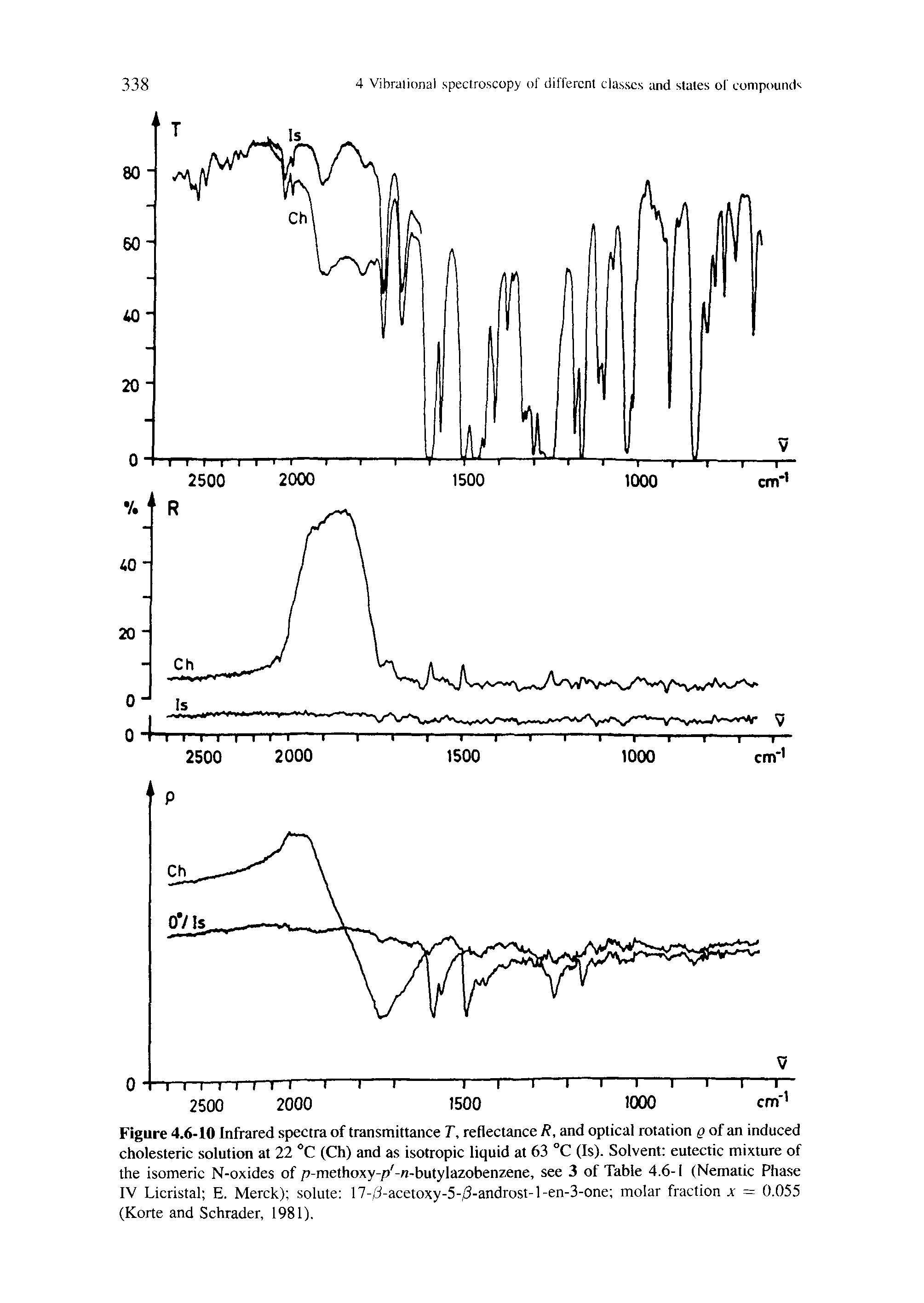 Figure 4.6-10 Infrared spectra of transmittance T, reflectance R, and optical rotation p of an induced cholesteric solution at 22 °C (Ch) and as isotropic liquid at 63 °C (Is). Solvent eutectic mixture of the isomeric N-oxides of p-methoxy-p -n-butylazobenzene, see 3 of Table 4.6-1 (Nematic Phase IV Licristal E. Merck) solute 17-3-acetoxy-5-/3-androst-l-en-3-one molar fraction x = 0.05.5 (Korte and Schrader, 1981).
