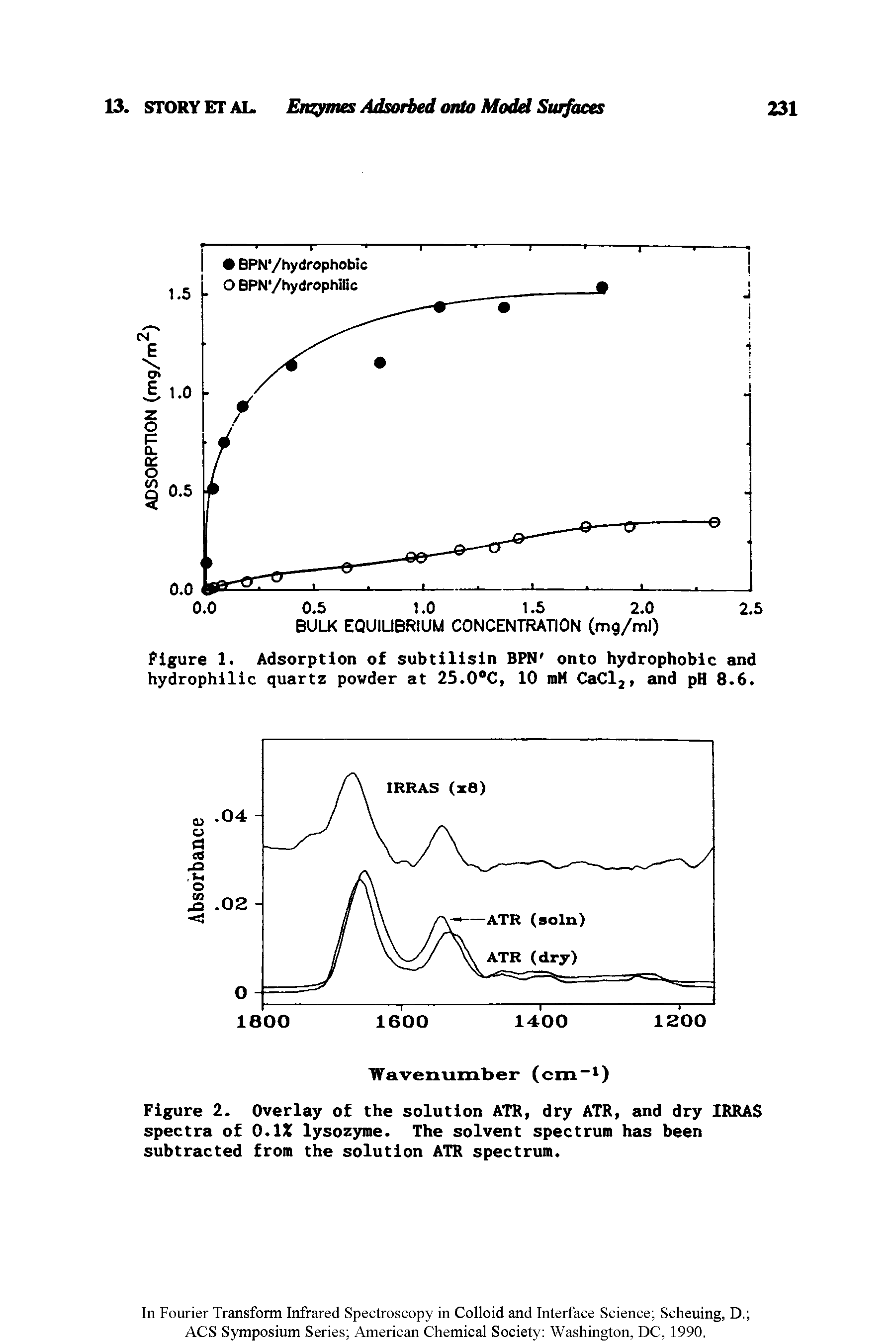 Figure 2. Overlay of the solution ATR, dry ATR, and dry IRRAS spectra of 0.12 lysozyme. The solvent spectrum has been subtracted from the solution ATR spectrum.