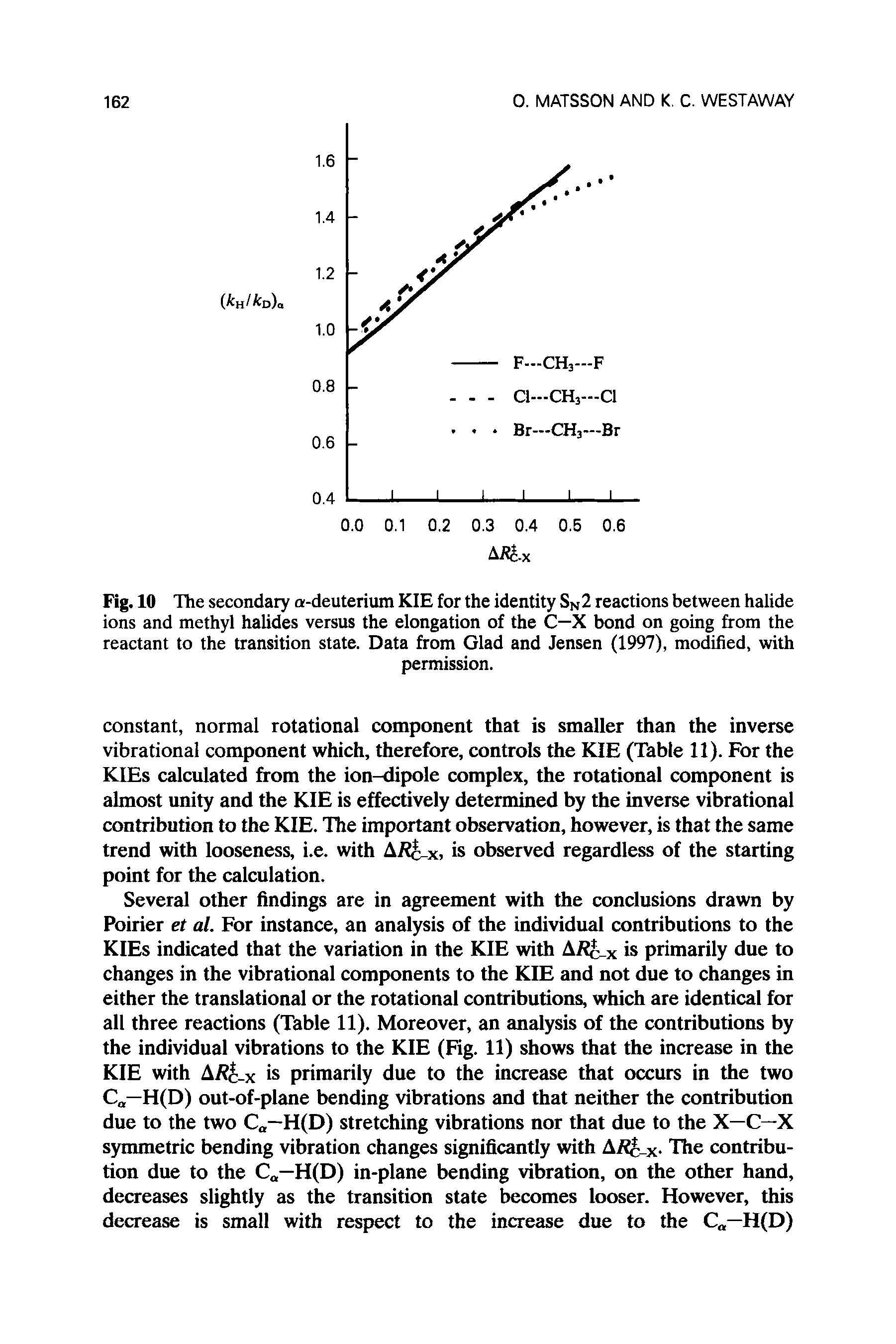 Fig. 10 The secondary a-deuterium KIE for the identity SN2 reactions between halide ions and methyl halides versus the elongation of the C—X bond on going from the reactant to the transition state. Data from Glad and Jensen (1997), modified, with...