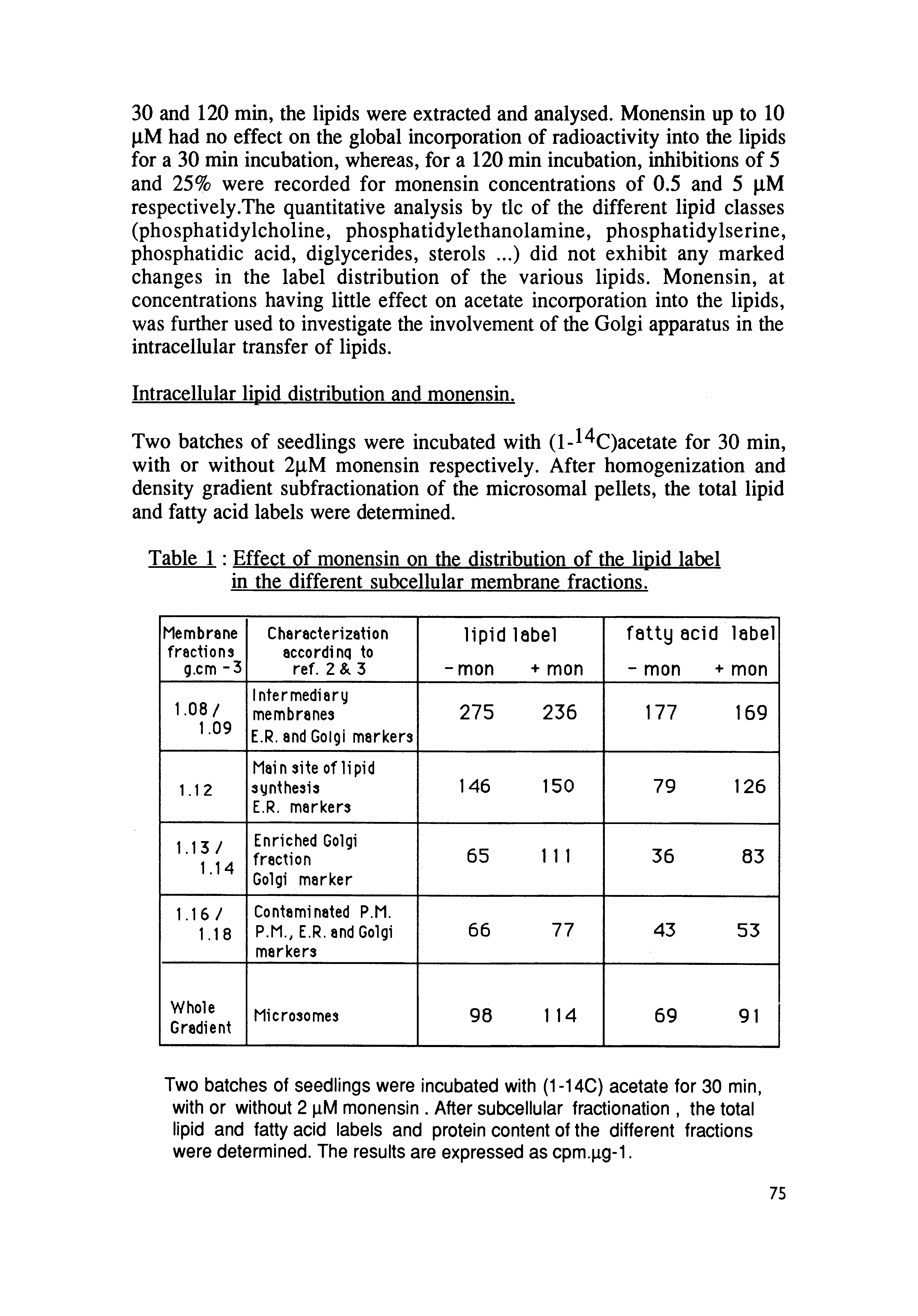 Table 1 Effect of monensin on the distribution of the lipid label in the different subcellular membrane fractions.
