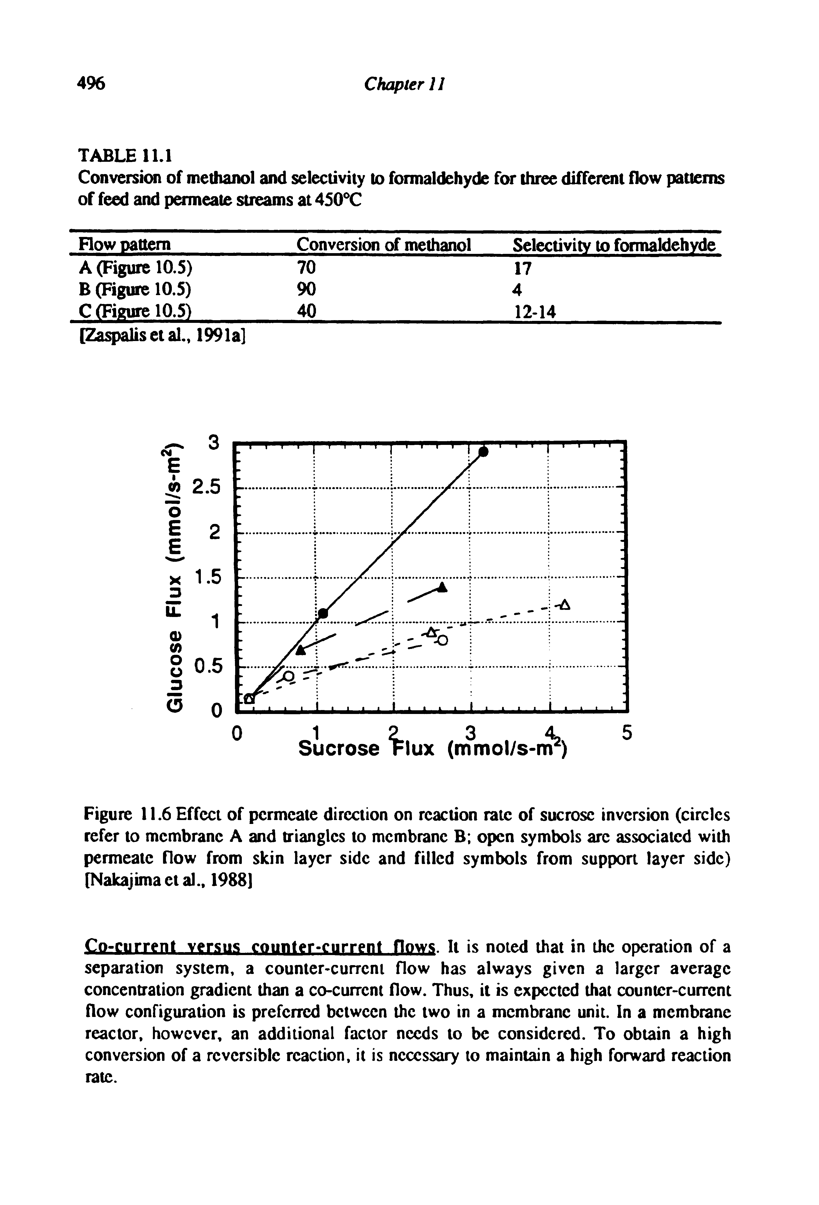Figure 11.6 Effect of permeate direction on reaction rate of sucrose Inversion (circles refer to membrane A and triangles to membrane B open symbols are associated with permeate flow from skin layer side and filled symbols from support layer side) [Nakajimactal., 1988]...