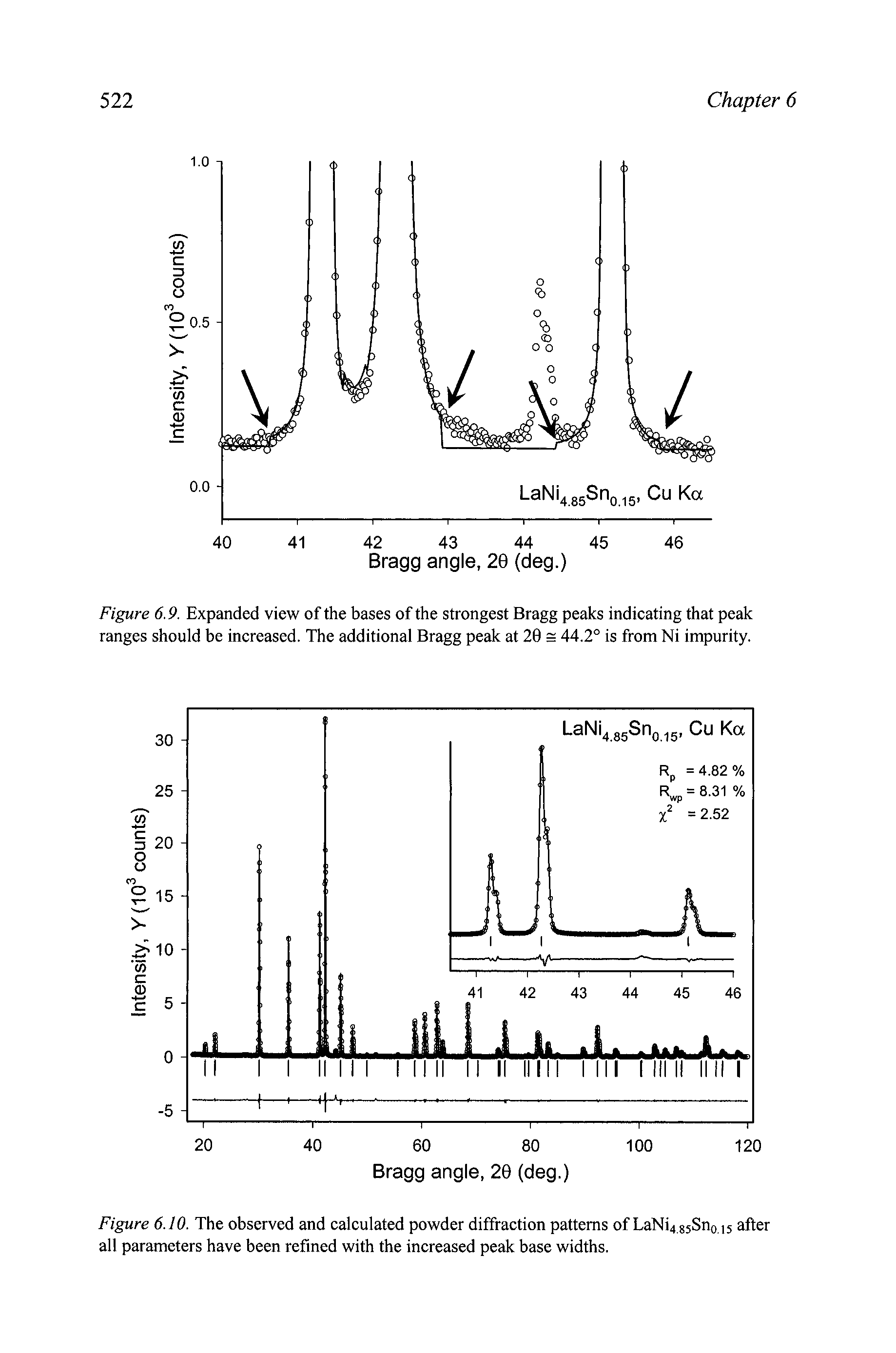Figure 6.9. Expanded view of the bases of the strongest Bragg peaks indicating that peak ranges should be increased. The additional Bragg peak at 20 s 44.2° is from Ni impurity.