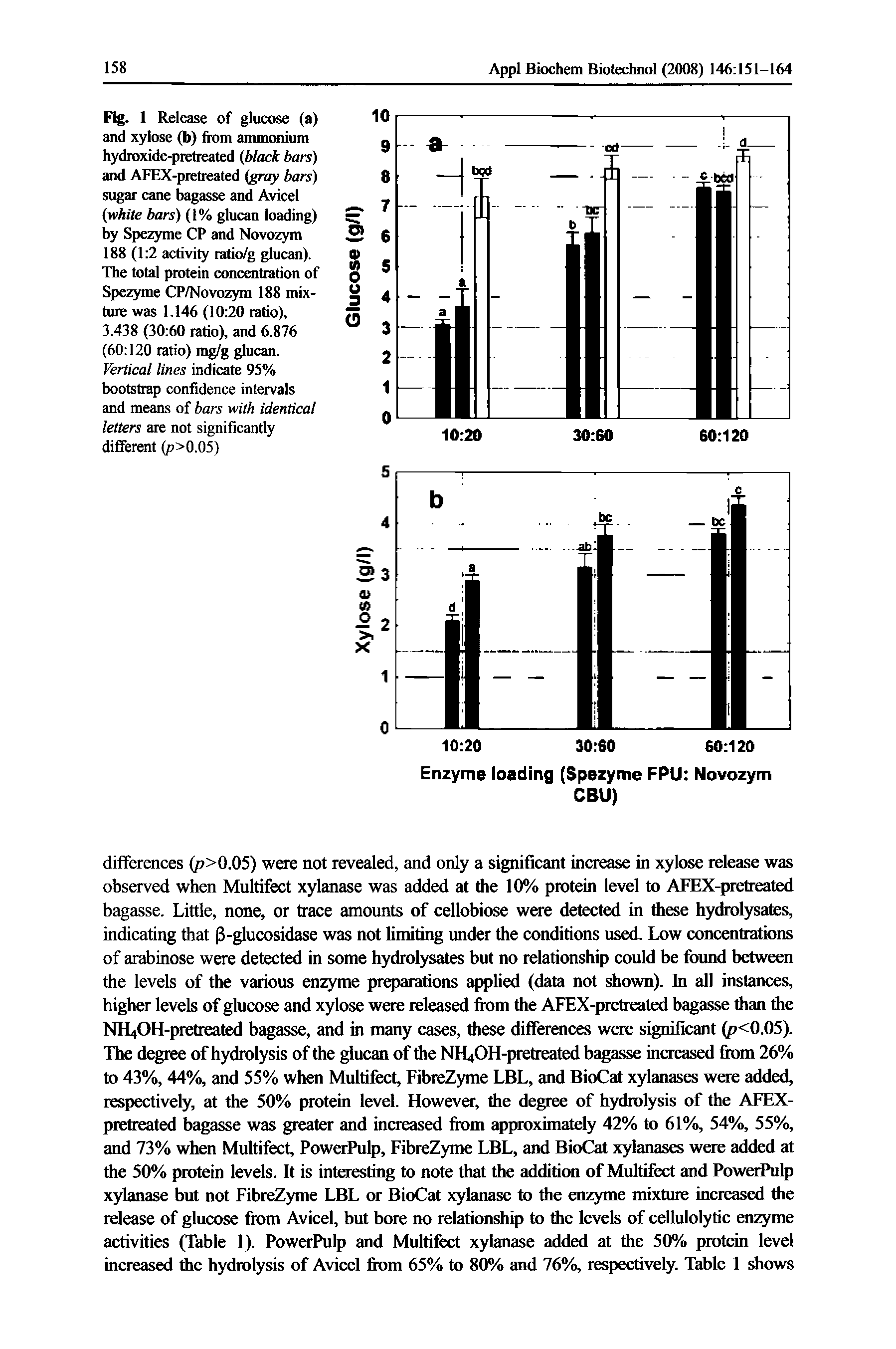 Fig. 1 Release of glucose (a) and xylose (b) from ammonium hydroxide-pretreated (black bars) and AFEX-pretreated (gray bars) sugar cane bagasse and Avicel (yvhite bars) (1% glucan loading) by Spezyme CP and Novozym 188 (1 2 activity ratio/g glucan). The total protein concentration of Spezyme CP/Novozym 188 mixture was 1.146 (10 20 ratio), 3.438 (30 60 ratio), and 6.876 (60 120 ratio) mg/g glucan. Vertical lines indicate 95% bootstrap confidence intervals and means of bars with identical letters are not significantly different (p>0.05)...