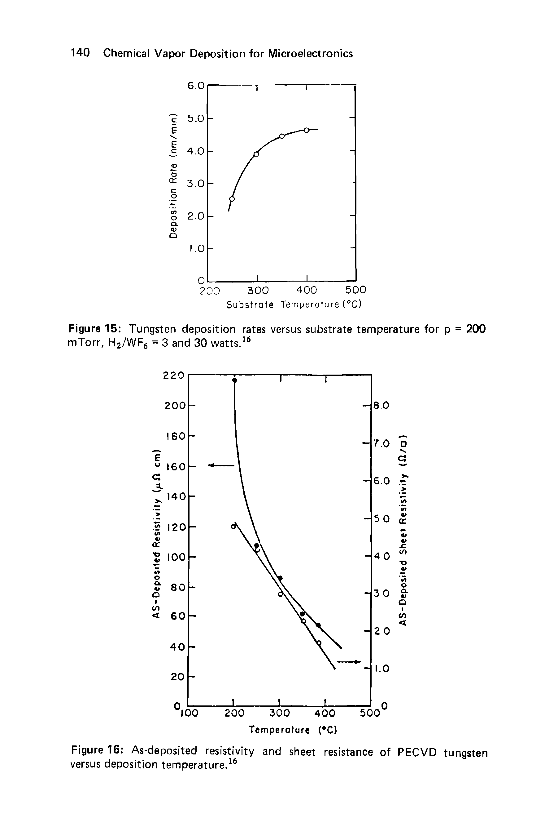 Figure 15 Tungsten deposition rates versus substrate temperature for p = 200 mTorr, H2/WF6 = 3 and 30 watts.16...