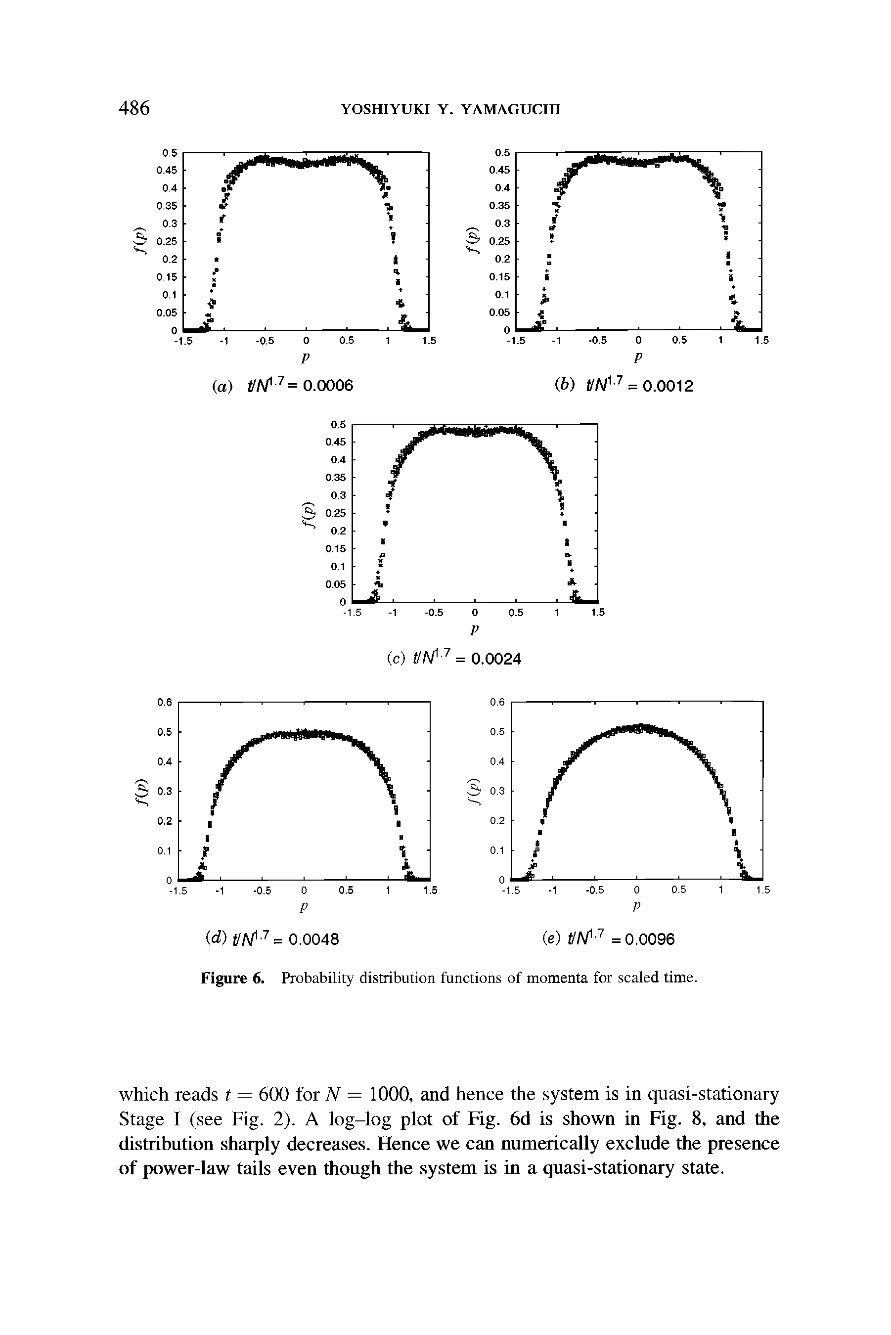 Figure 6. Probability distribution functions of momenta for scaled time.