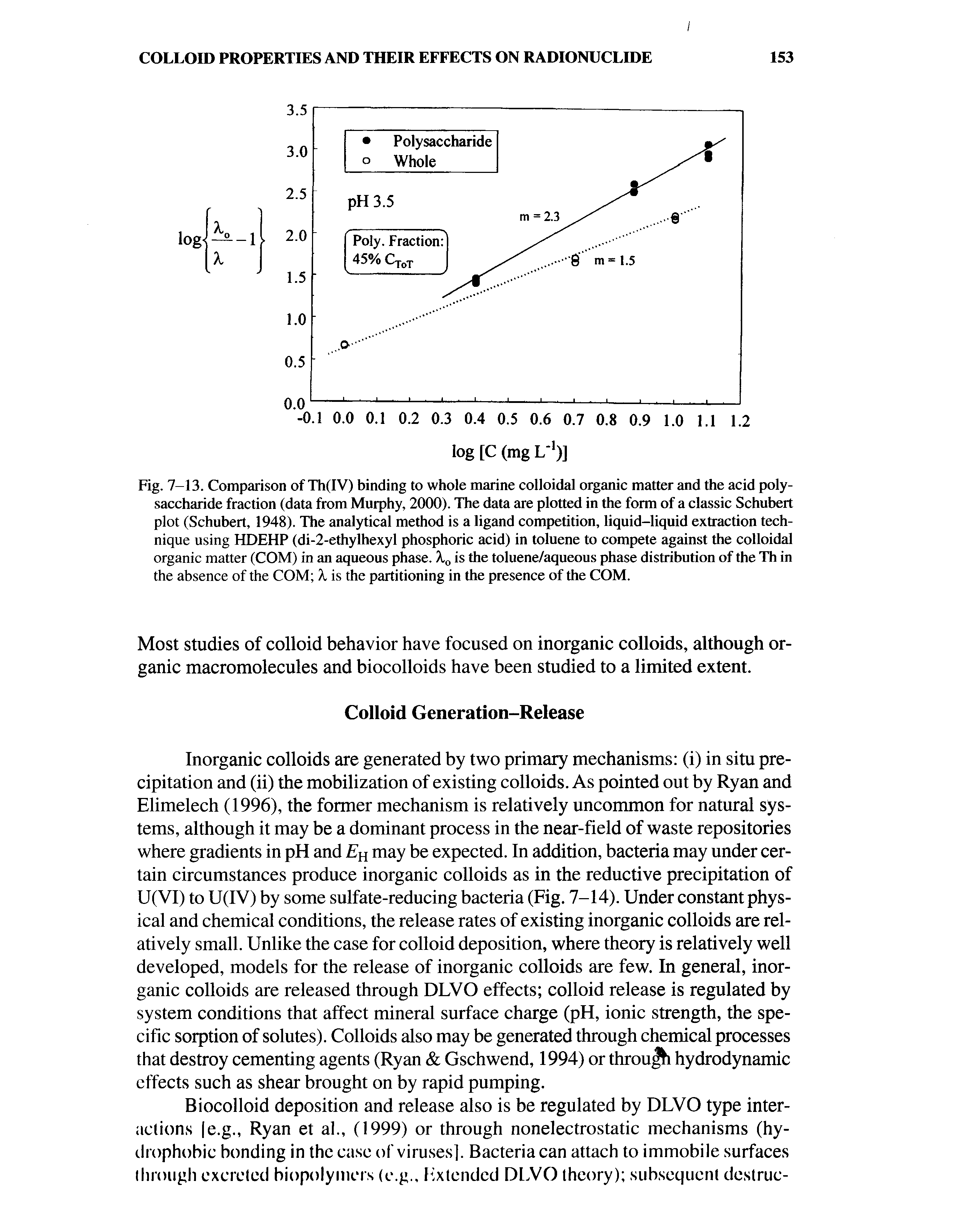 Fig. 7-13. Comparison of Th(IV) binding to whole marine colloidal organic matter and the acid polysaccharide fraction (data from Murphy, 2000). The data are plotted in the form of a classic Schubert plot (Schubert, 1948). The analytical method is a ligand competition, liquid-liquid extraction technique using HDEHP (di-2-ethylhexyl phosphoric acid) in toluene to compete against the colloidal organic matter (COM) in an aqueous phase. Xq is the toluene/aqueous phase distribution of the Th in the absence of the COM X is the partitioning in the presence of the COM.