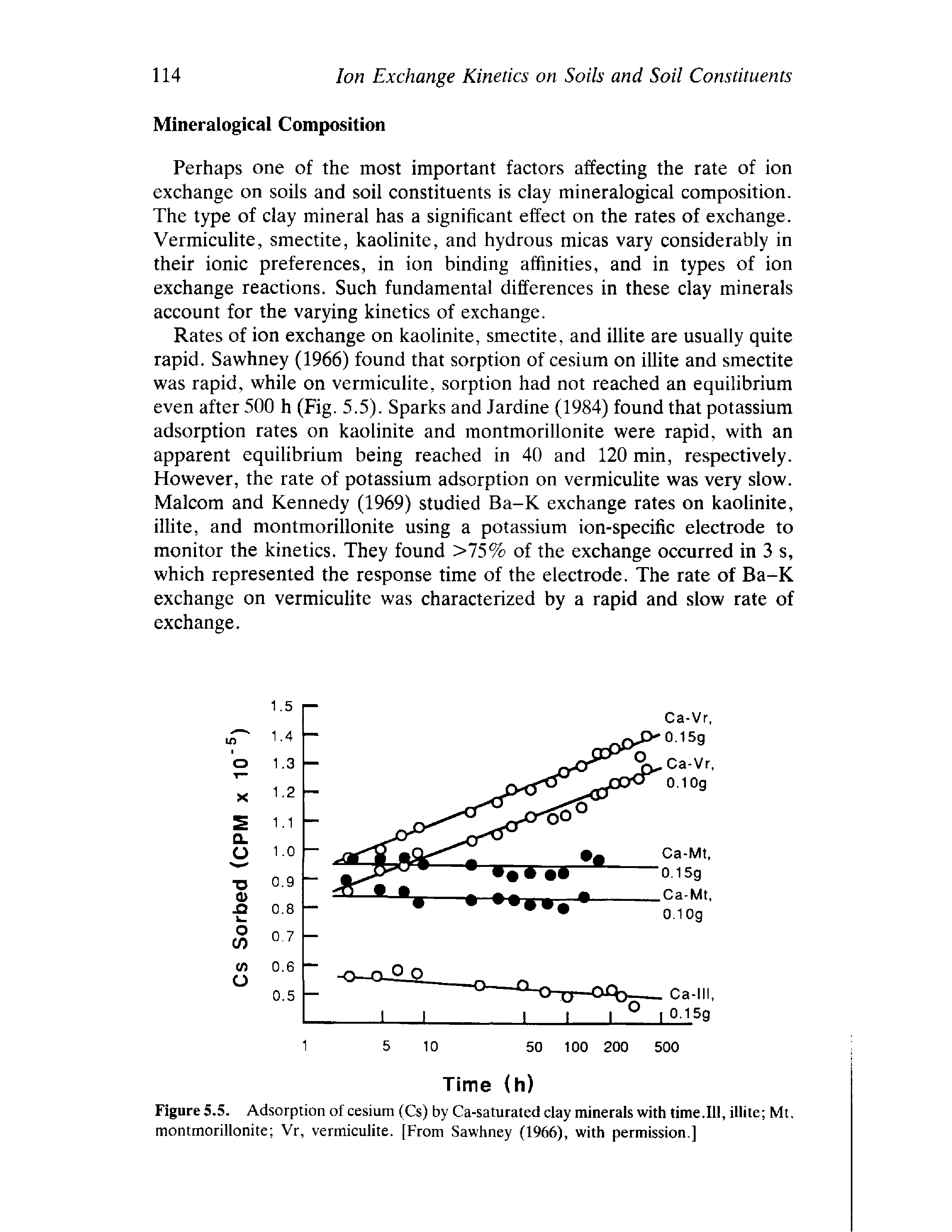 Figure 5.5. Adsorption of cesium (Cs) by Ca-saturated clay minerals with time.Ill, illite Mt. montmorillonite Vr, vermiculite. [From Sawhney (1966), with permission.]...