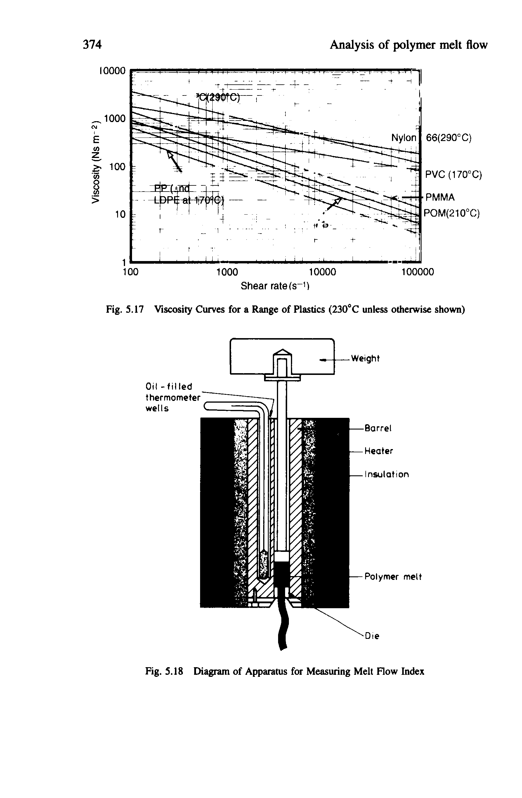 Fig. 5.18 Diagram of Apparatus for Measuring Melt Flow Index...