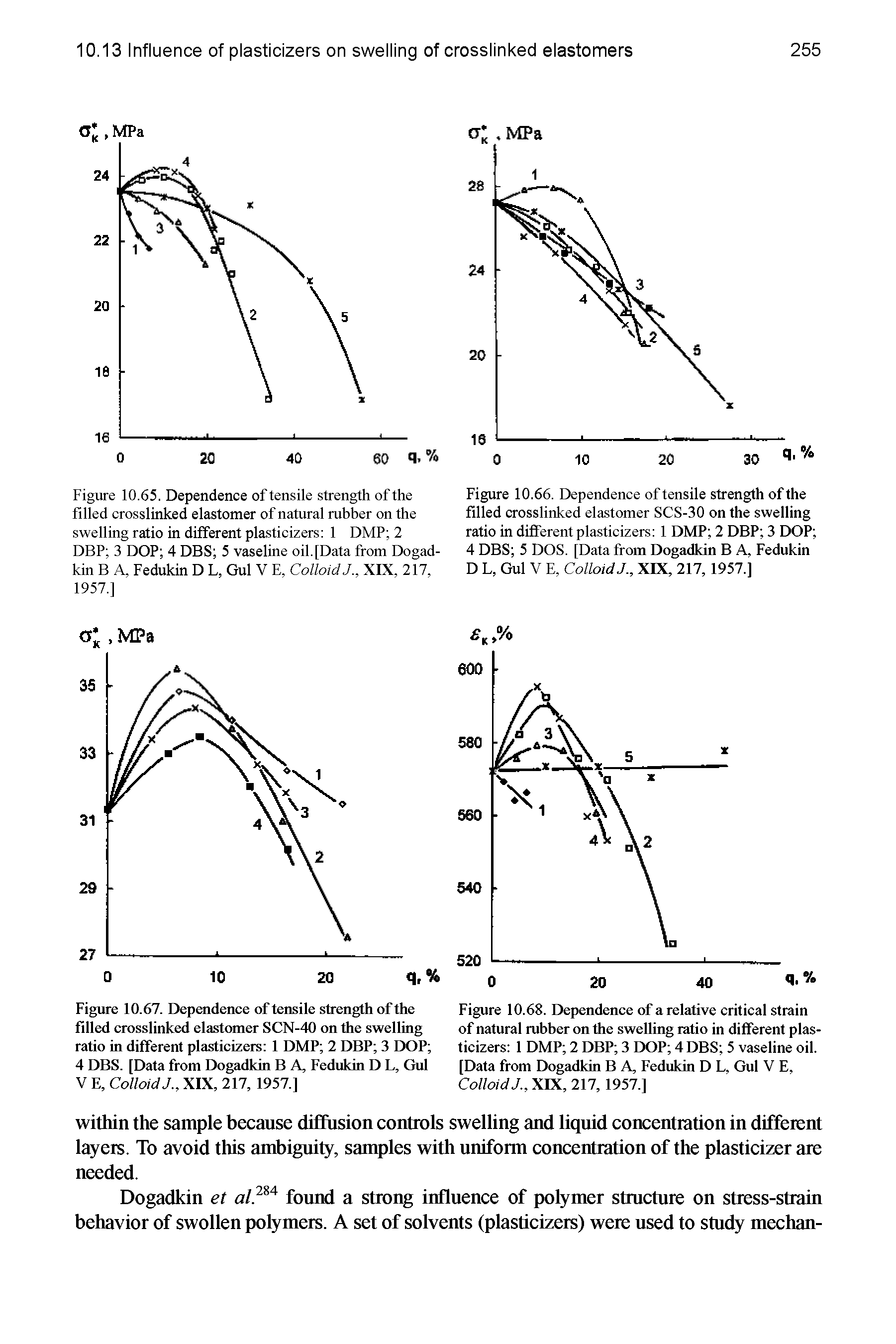 Figure 10.65. Dependence of tensile strength of the filled crosslinked elastomer of natural rubber on the swelling ratio in different plasticizers 1 DMP 2 DBF 3 DOP 4 DBS 5 vaseline oil. [Data from Dogad-kin B A, Fedukin D L, Gul V E, Colloid J., XIX, 217, 1957.1...