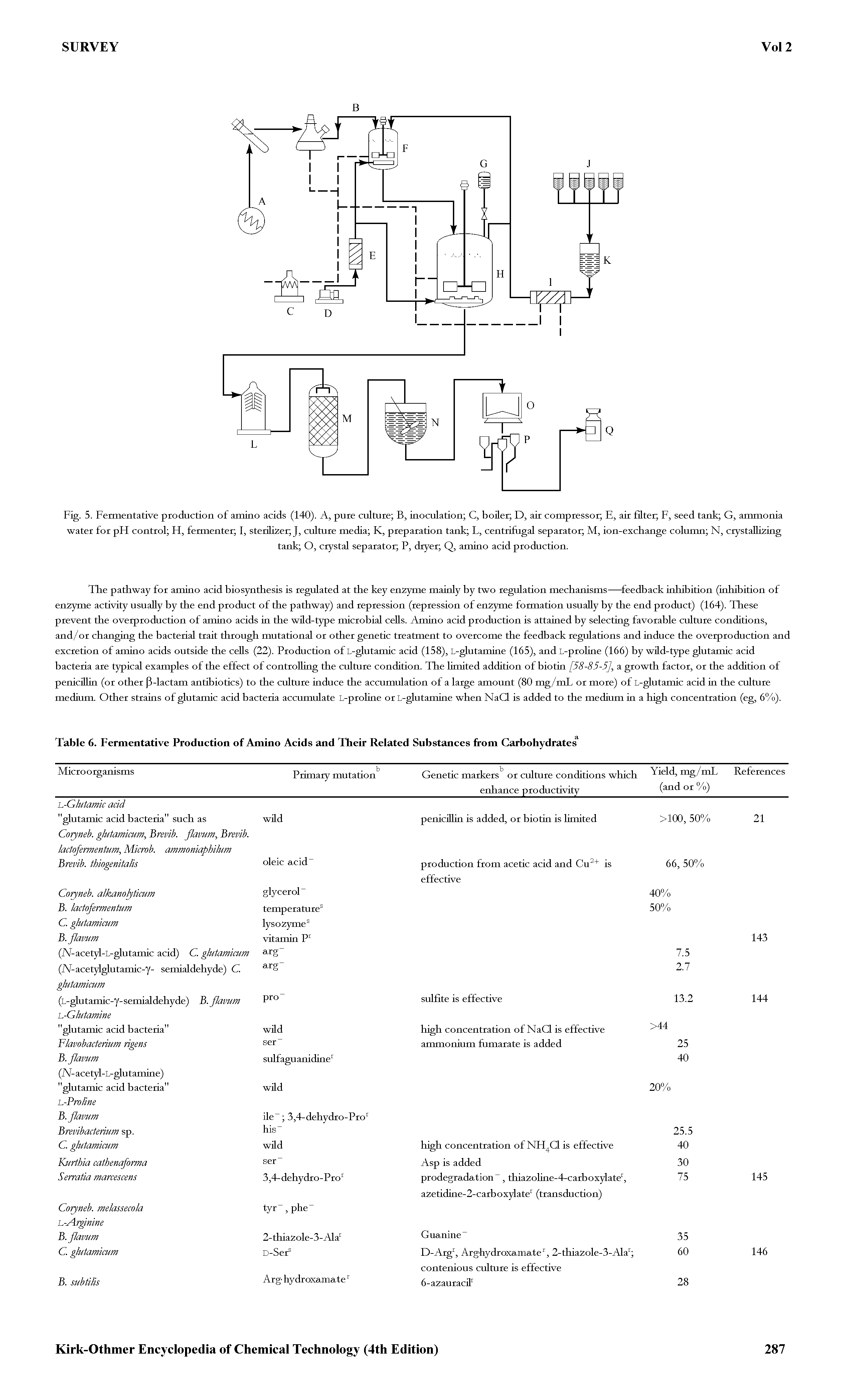 Table 6. Fermentative Production of Amino Acids and Their Related Substances from Carbohydrates ...