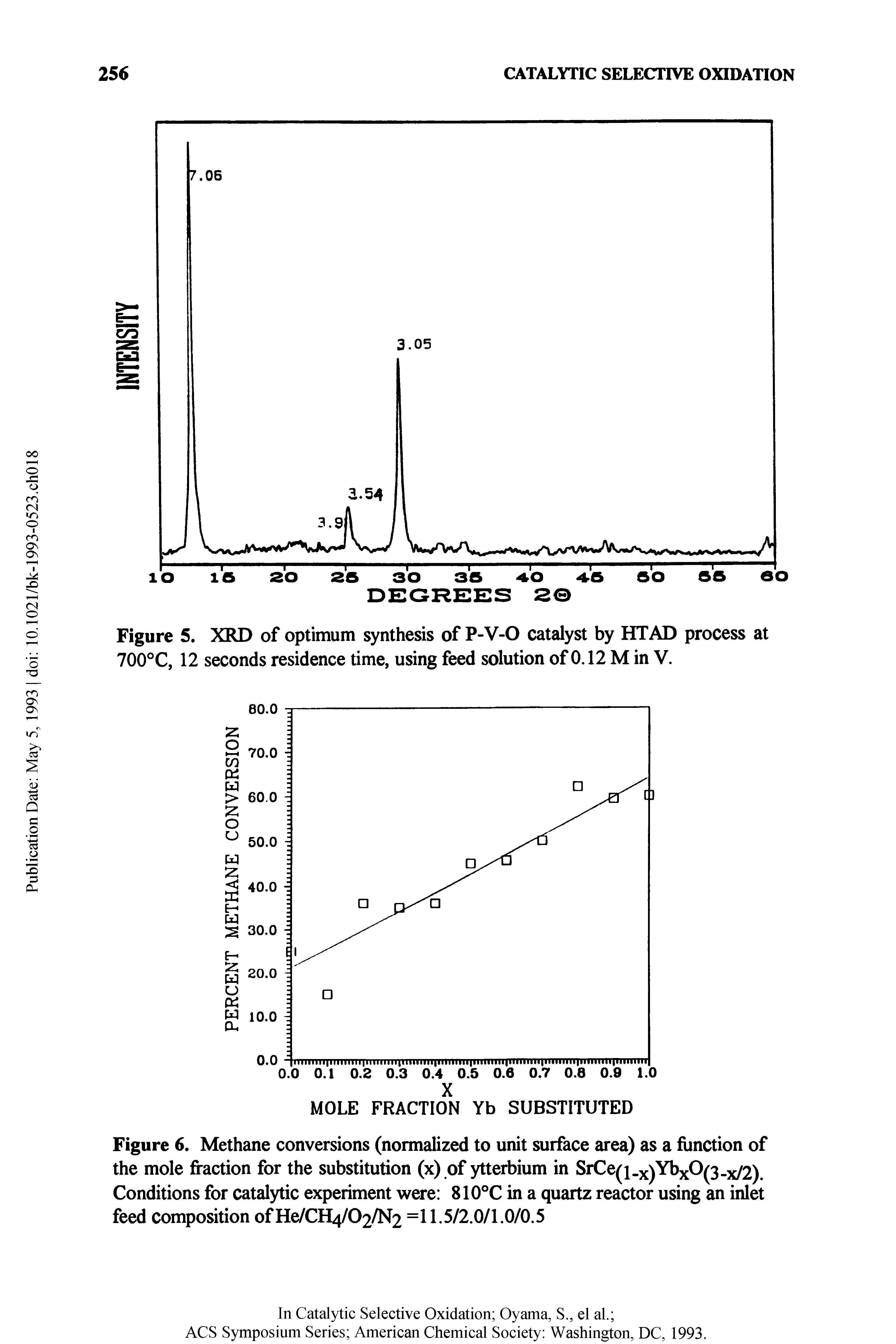 Figure 6. Methane conversions (normalized to unit surface area) as a function of the mole fraction for the substitution (x) of ytterbium in SrCe i.x)YbxO(3 x/2). Conditions for catalytic experiment were 810°C in a quartz reactor using an inlet feed composition ofHe/C /02/N2 =11.5/2.0/1.0/0.5...