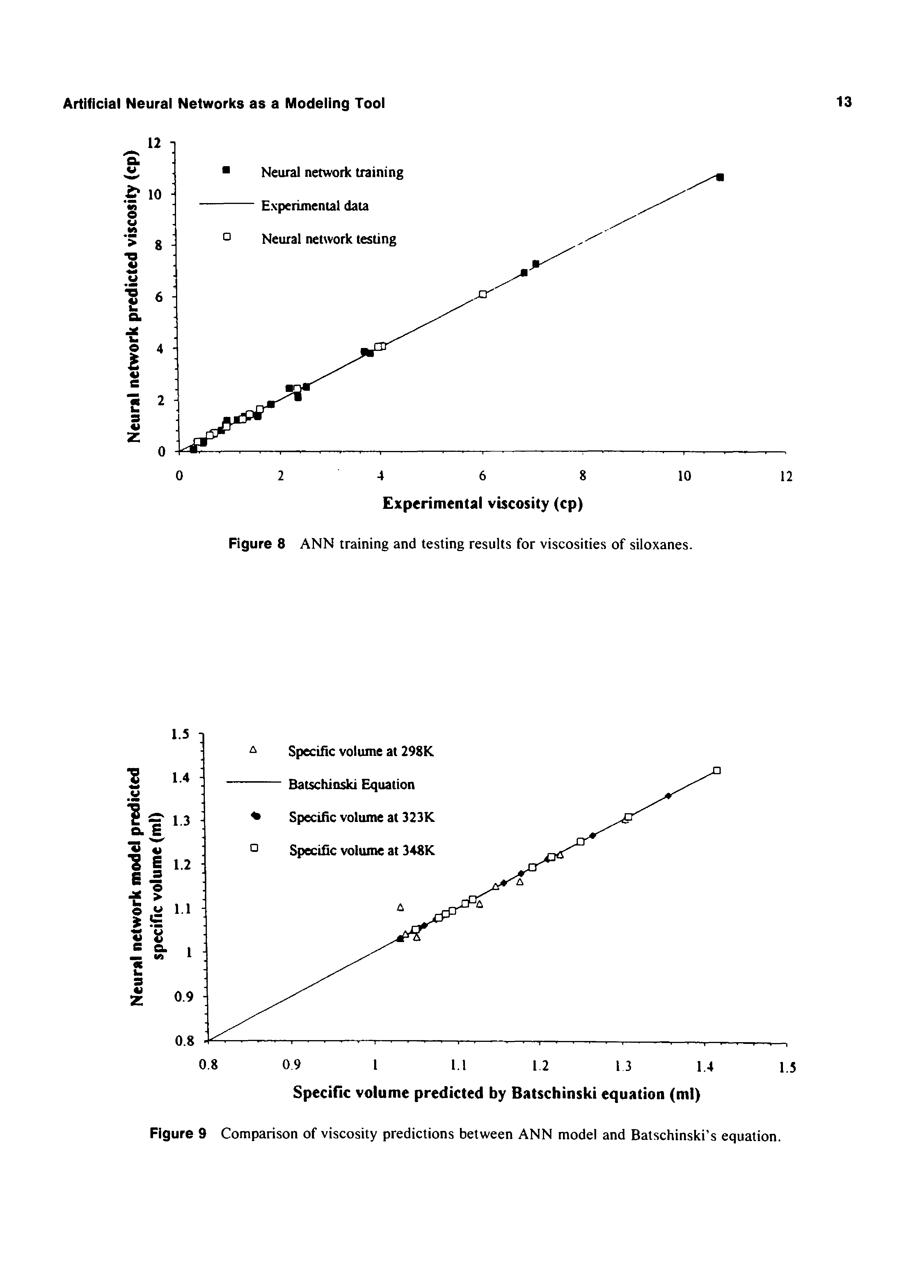 Figure 9 Comparison of viscosity predictions between ANN model and Batschinski s equation.