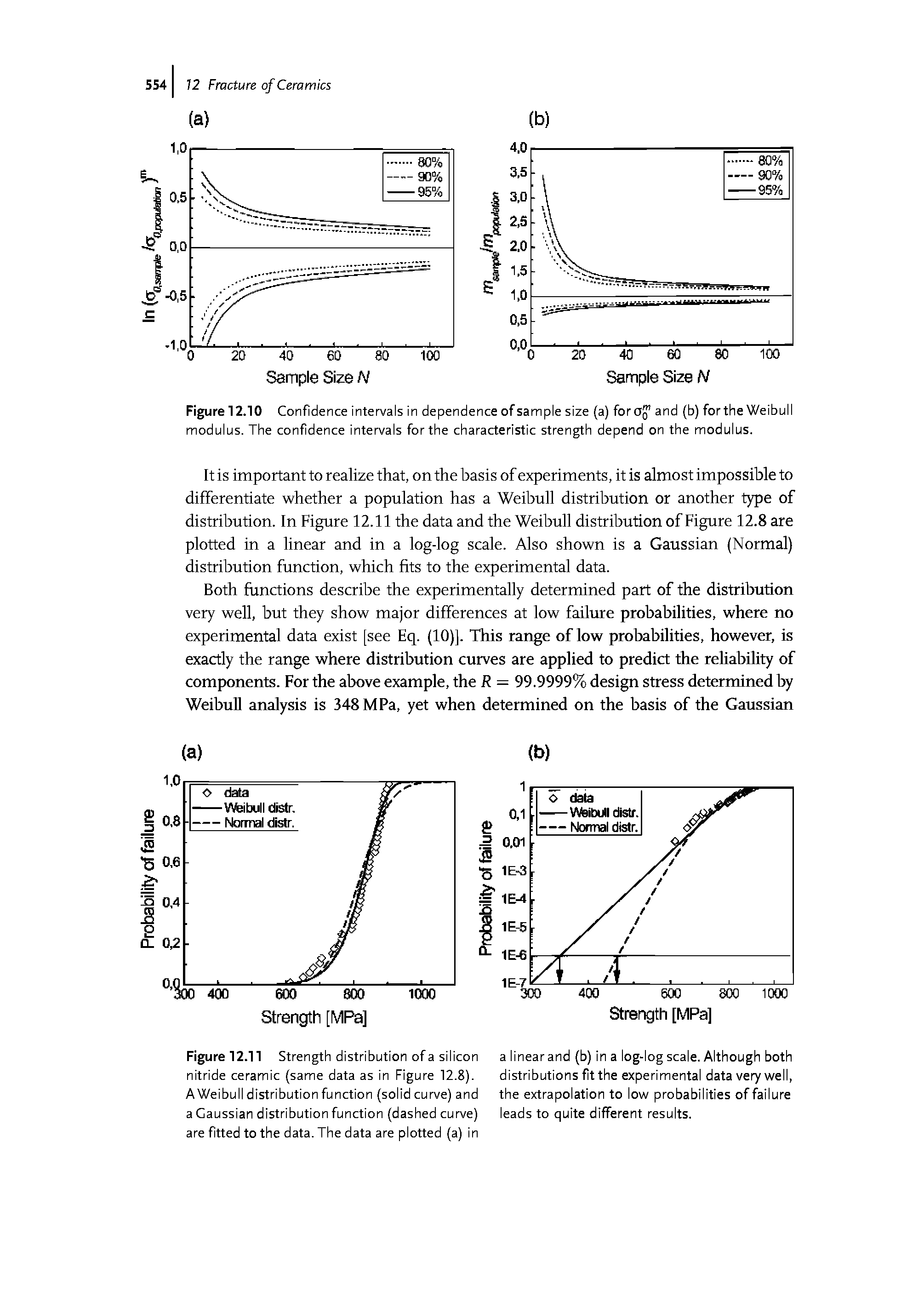 Figure 12.10 Confidence intervals in dependence of sample size (a) fora and (b) forthe Weibull modulus. The confidence intervals forthe characteristic strength depend on the modulus.