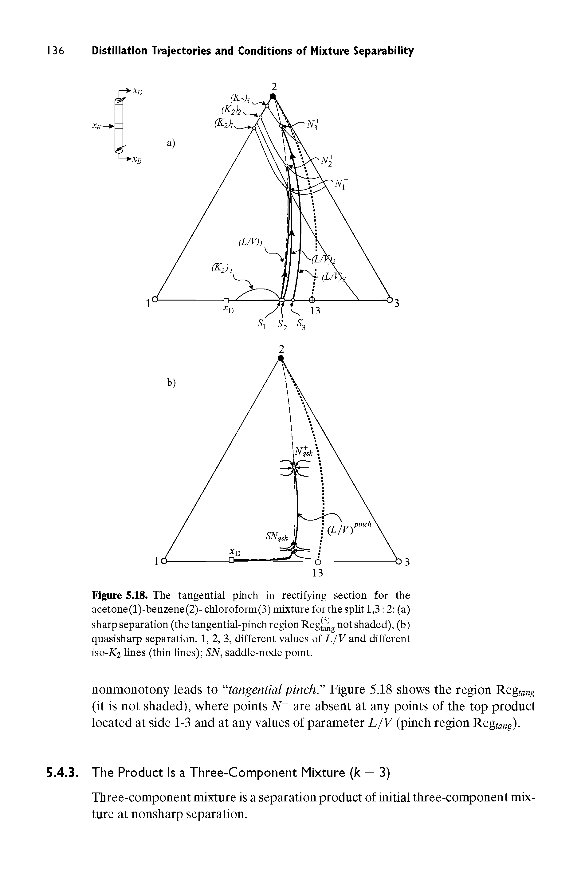 Figure 5.18. The tangential pinch in rectifying section for the acetone(l)-benzene(2)- chloroform(3) mixture for the split 1,3 2 (a) sharp separation (the tangential-pinch region Regj g not shaded), (b) quasisharp separation. 1, 2, 3, different values of L/V and different iso-f 2 lines (thin hues) SN, saddle-node point.