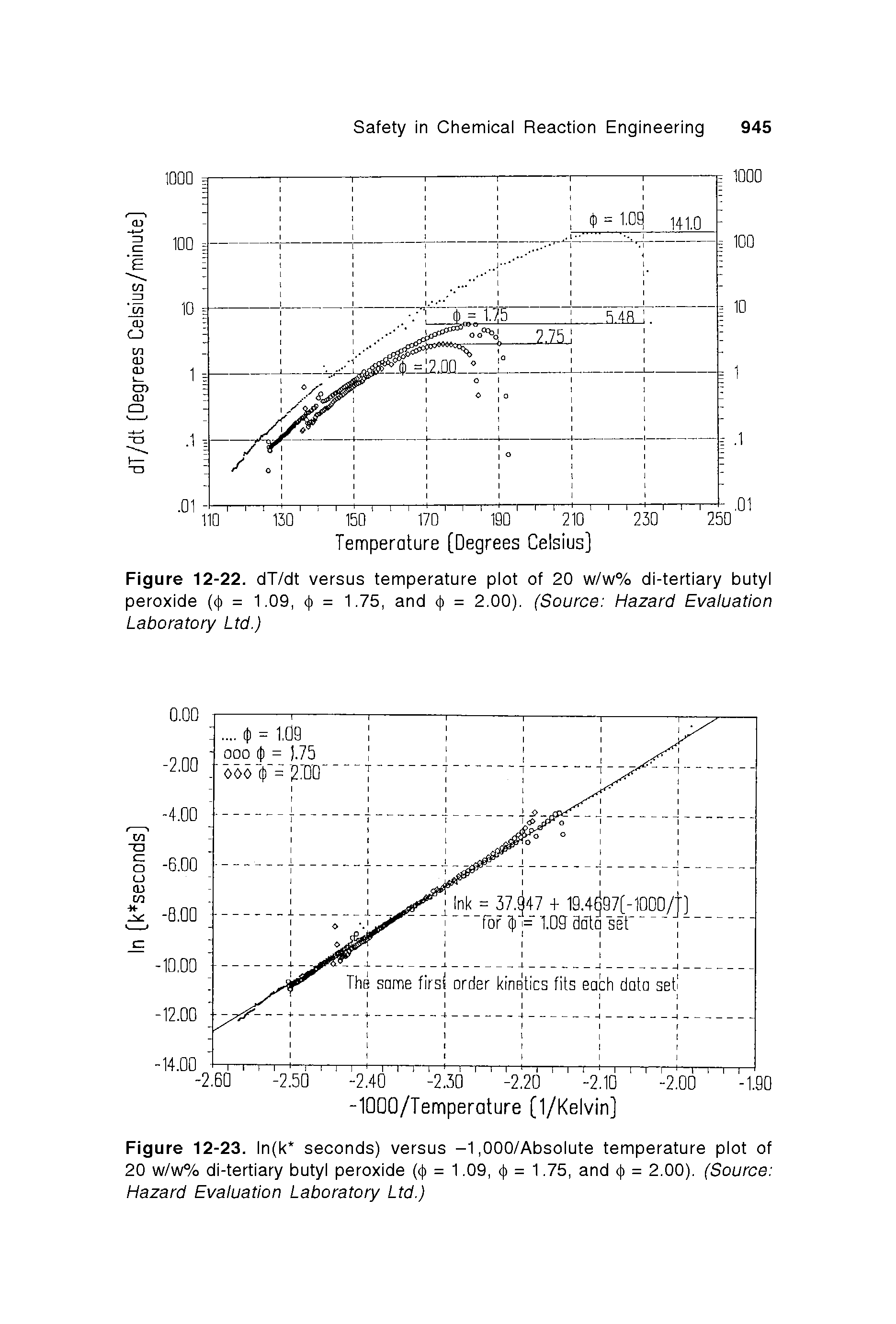 Figure 12-23. In(k seconds) versus -1,000/Absolute temperature plot of 20 w/w% di-tertiary butyl peroxide <(i = 1.09, (() = 1.75, and (() = 2.00). (Source Hazard Evaluation Laboratory Ltd.)...