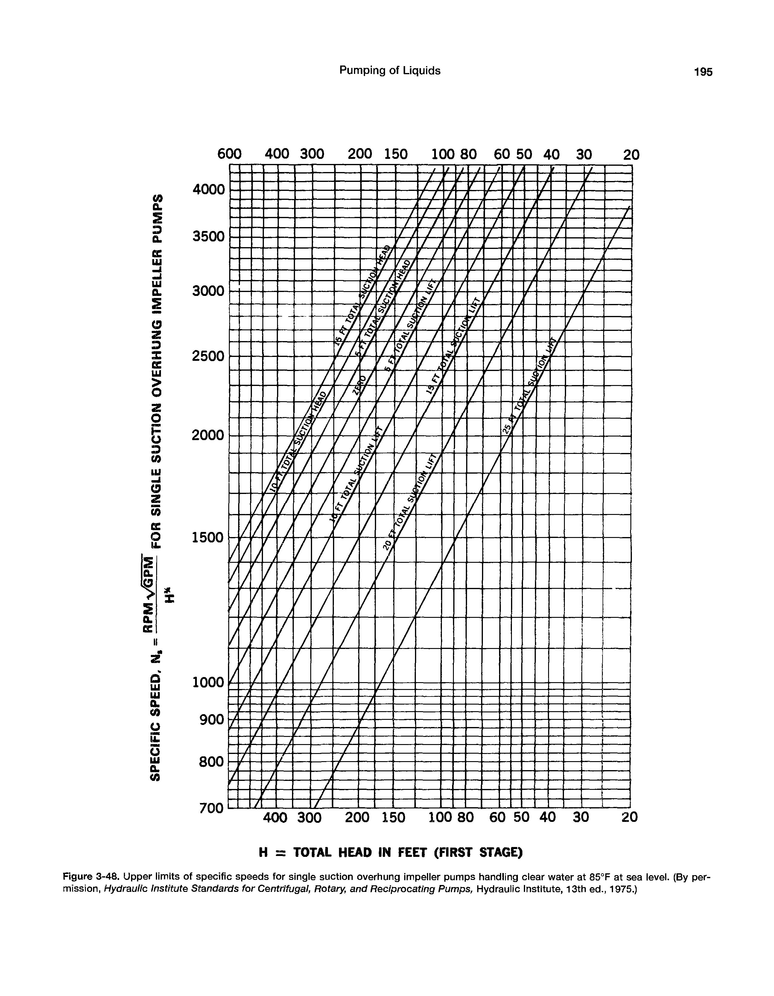 Figure 3-48. Upper limits of specific speeds for single suction overhung impeller pumps handling dear water at 85°F at sea level. (By permission, Hydraulic Institute Standards for Centrifugal, Rotary, and Reciprocating Pumps, Hydrauiic Institute, 13th ed., 1975.)...