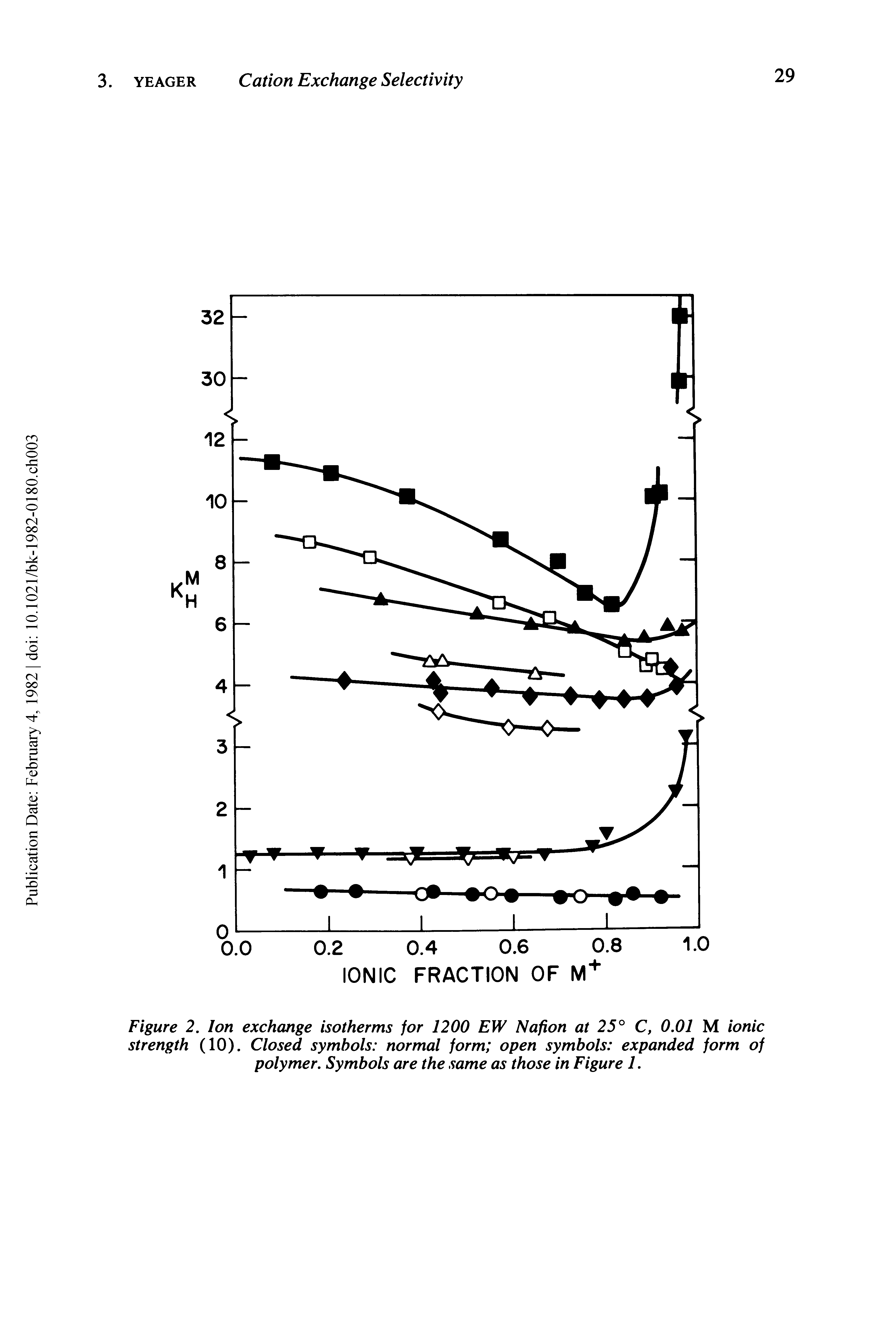 Figure 2. Ion exchange isotherms for 1200 EW Nafion at 25° C, 0.01 M ionic strength (10). Closed symbols normal form open symbols expanded form of polymer. Symbols are the same as those in Figure 1.